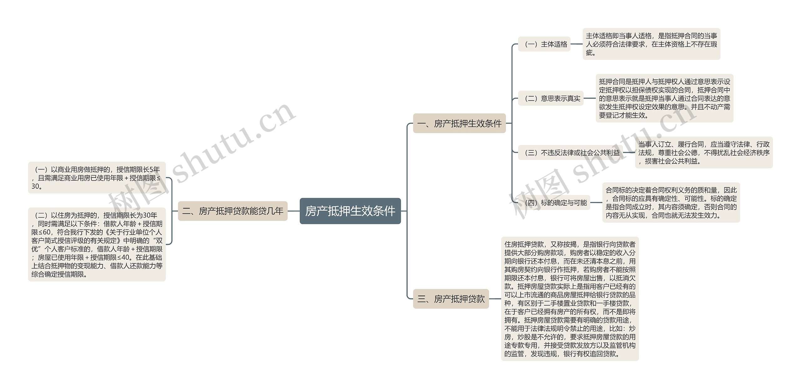 房产抵押生效条件思维导图