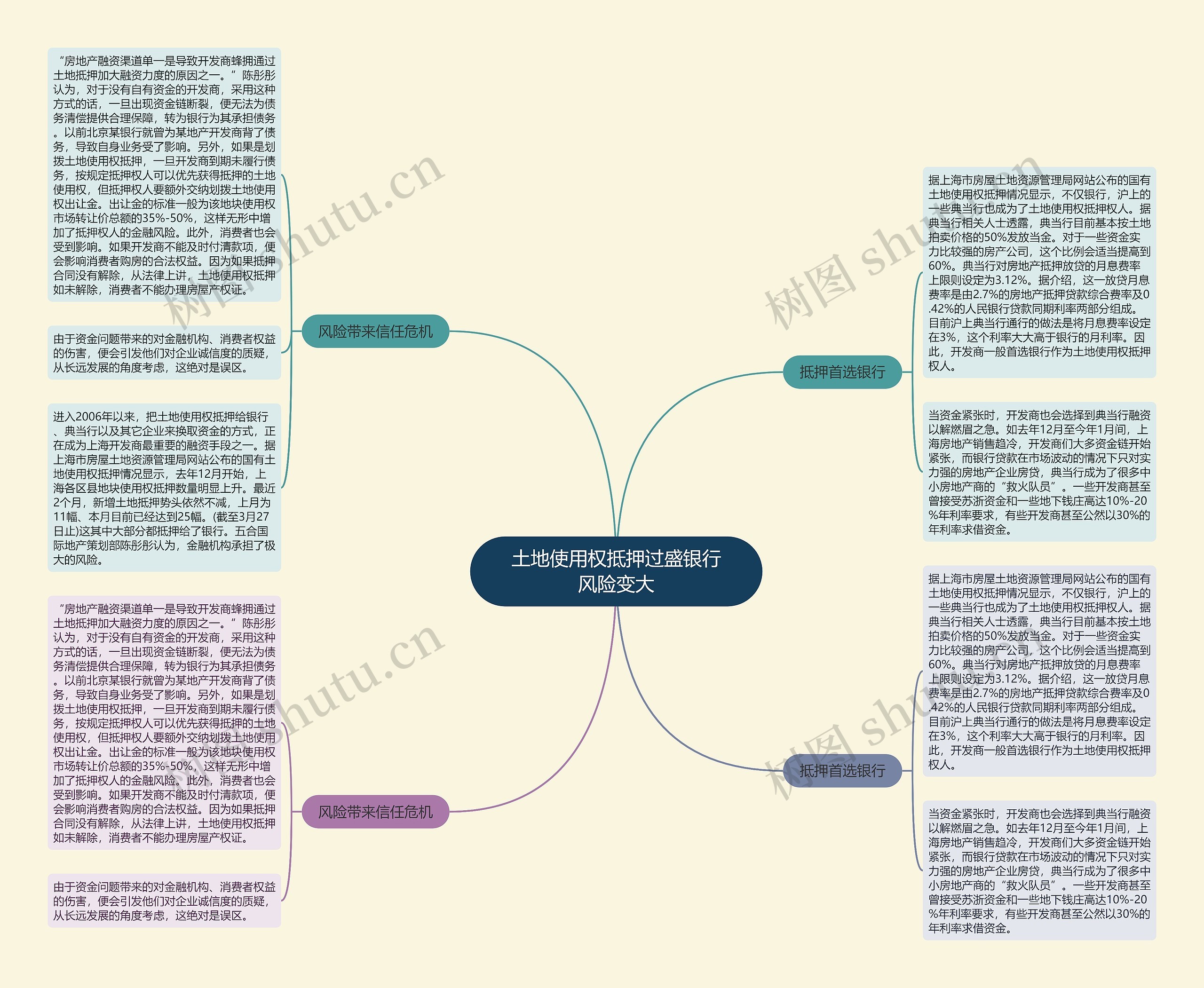 土地使用权抵押过盛银行风险变大思维导图