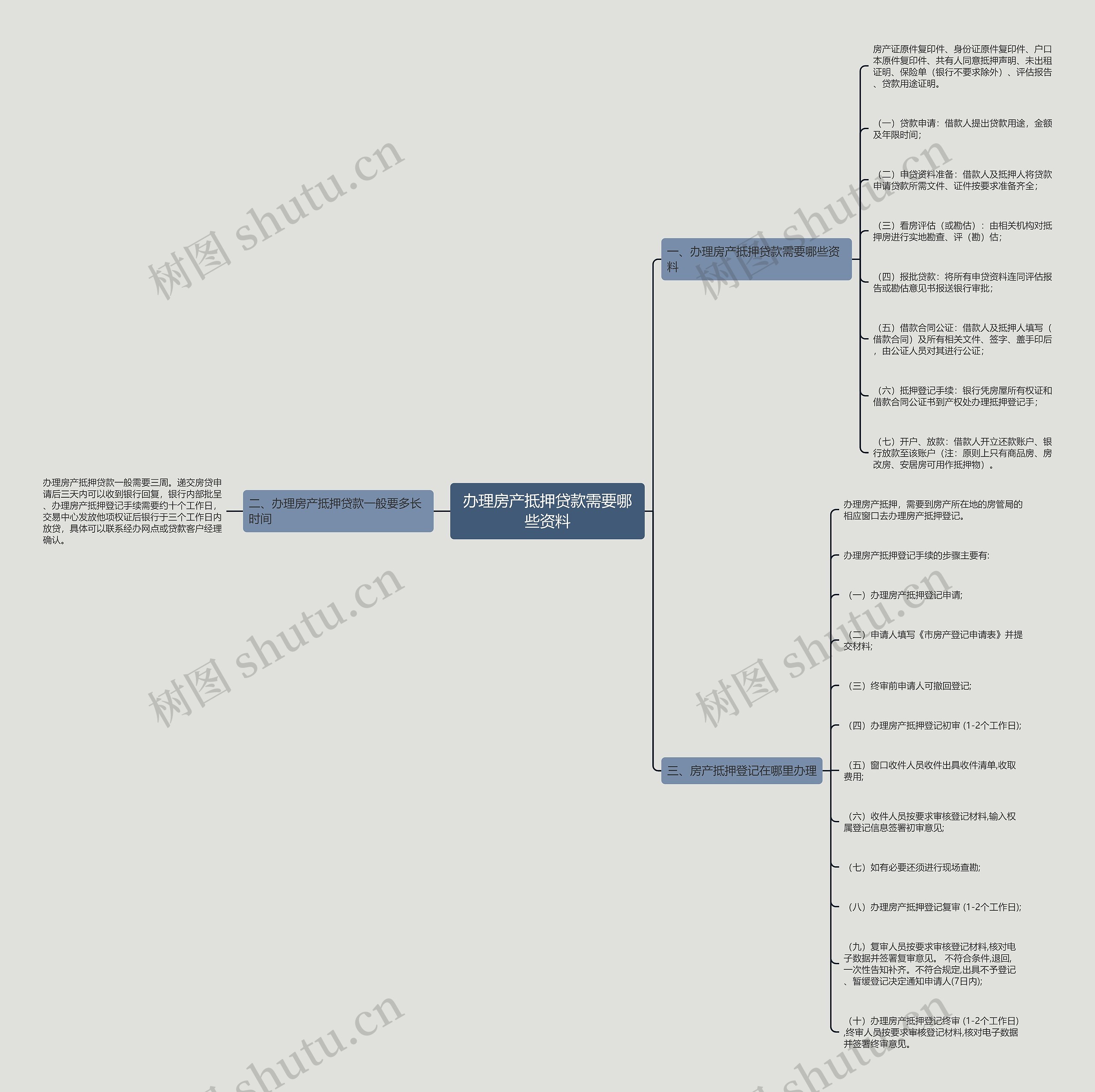 办理房产抵押贷款需要哪些资料思维导图