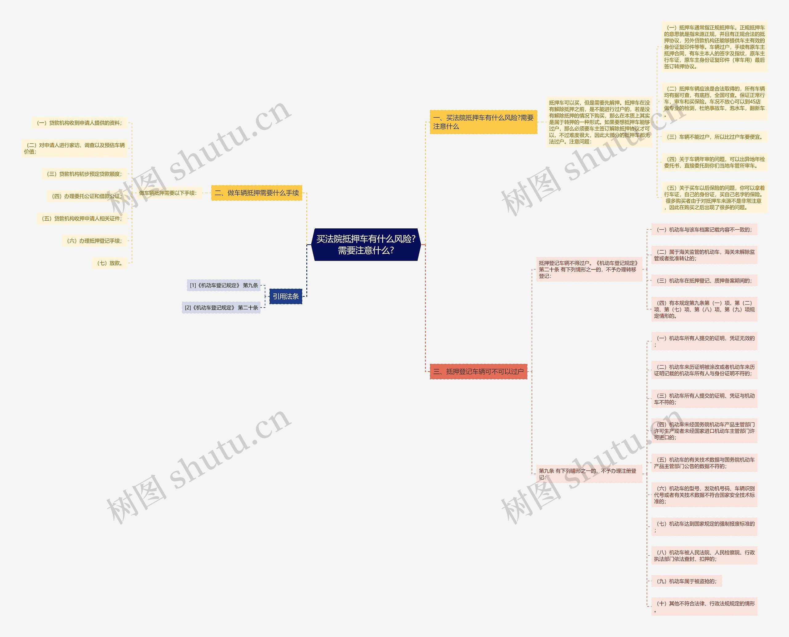 买法院抵押车有什么风险?需要注意什么?思维导图
