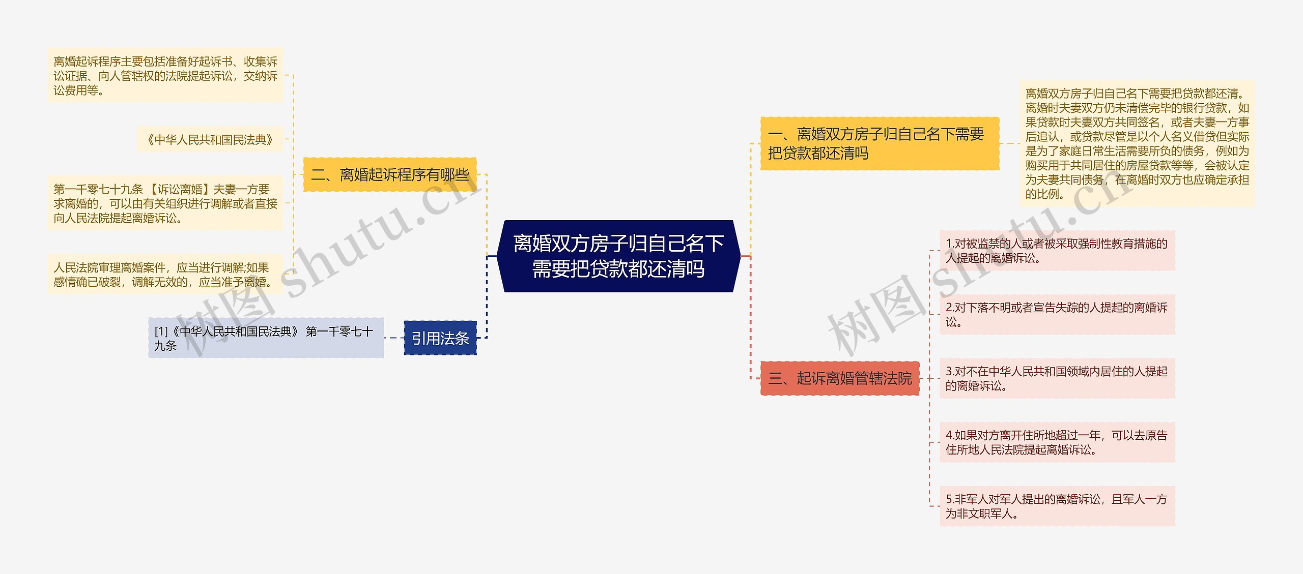 离婚双方房子归自己名下需要把贷款都还清吗思维导图