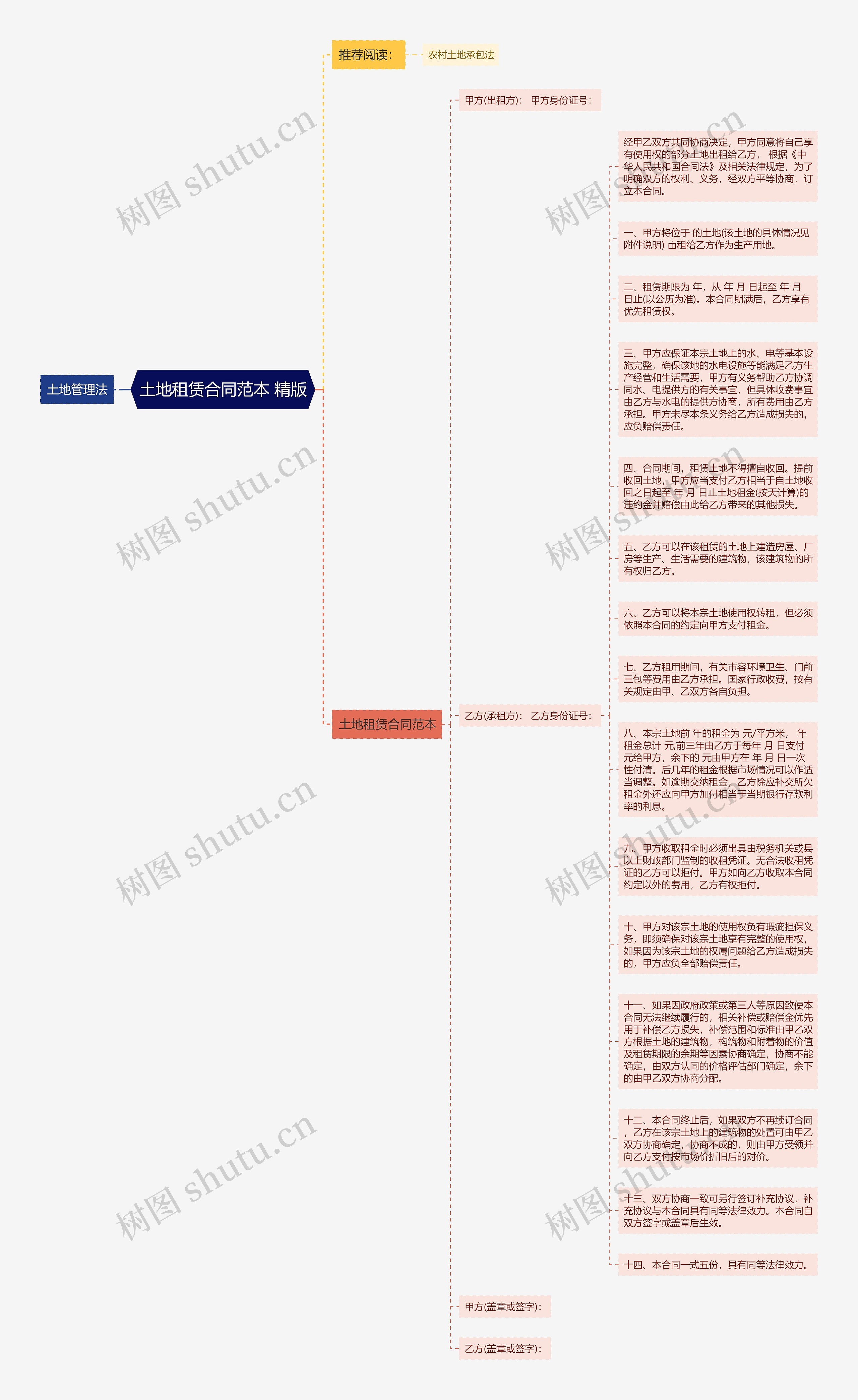 土地租赁合同范本 精版思维导图