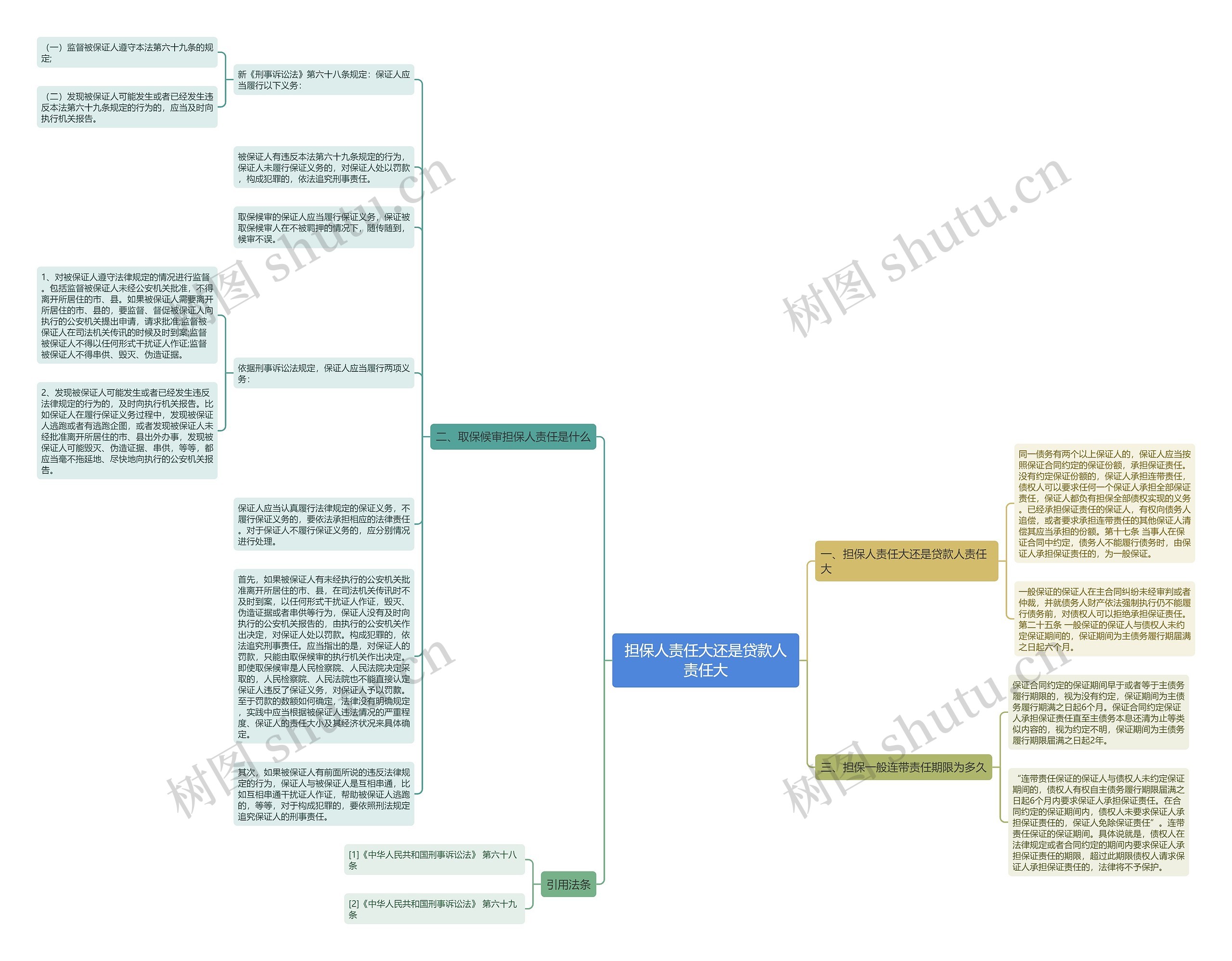 担保人责任大还是贷款人责任大思维导图