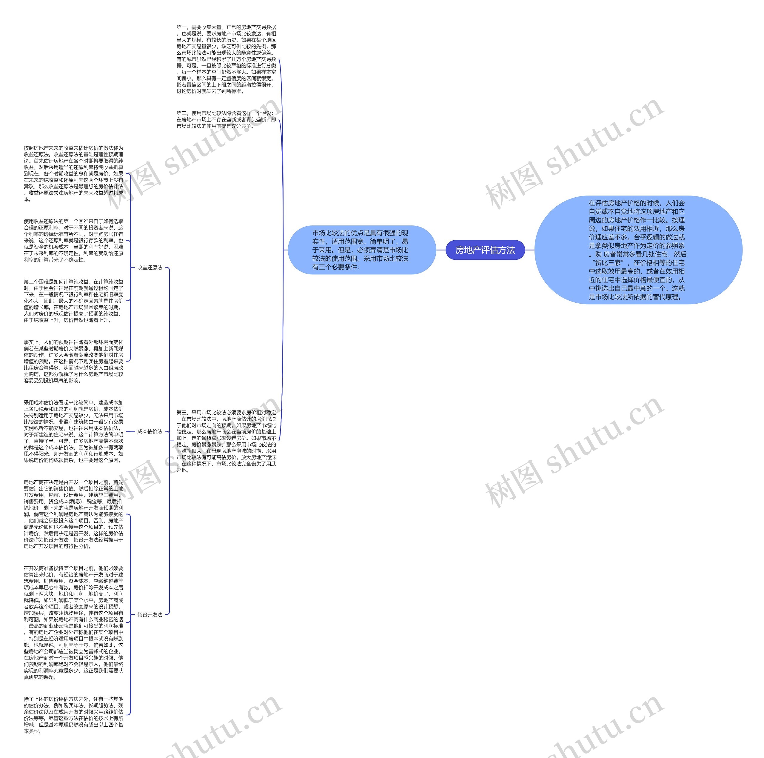 房地产评估方法思维导图