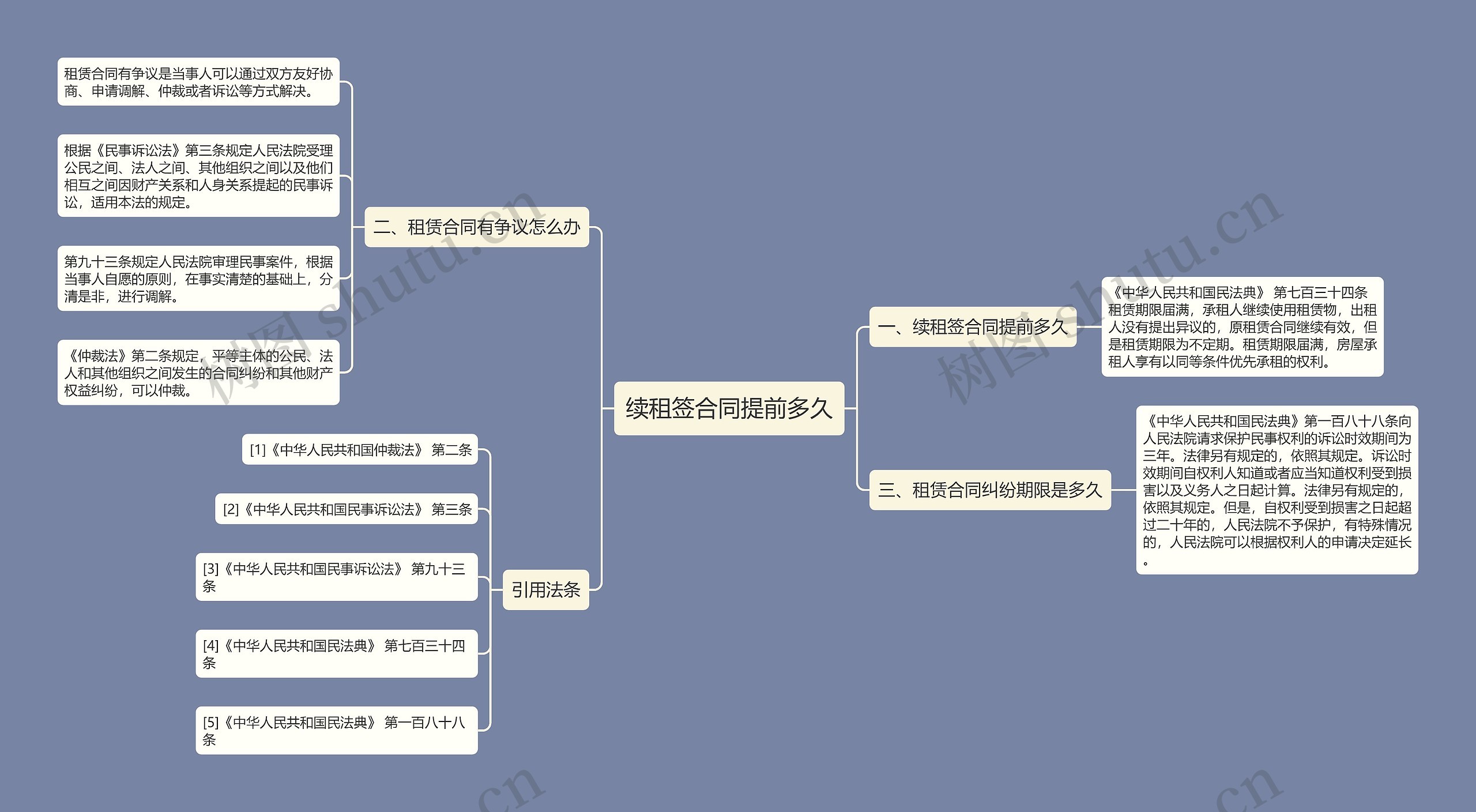 续租签合同提前多久思维导图