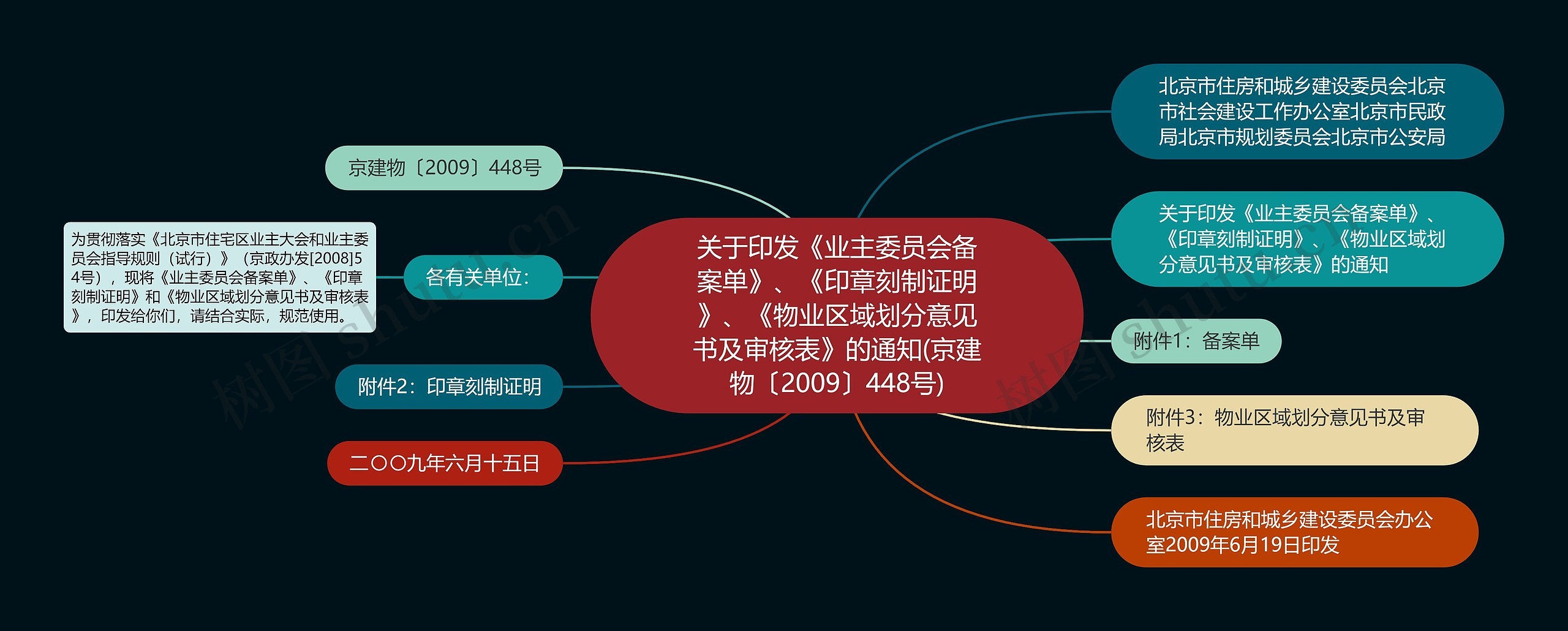 关于印发《业主委员会备案单》、《印章刻制证明》、《物业区域划分意见书及审核表》的通知(京建物〔2009〕448号)思维导图