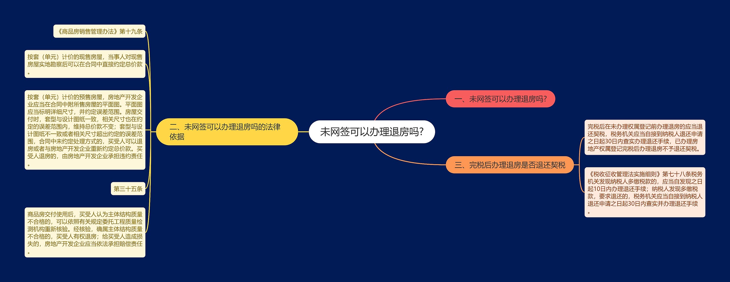 未网签可以办理退房吗?思维导图