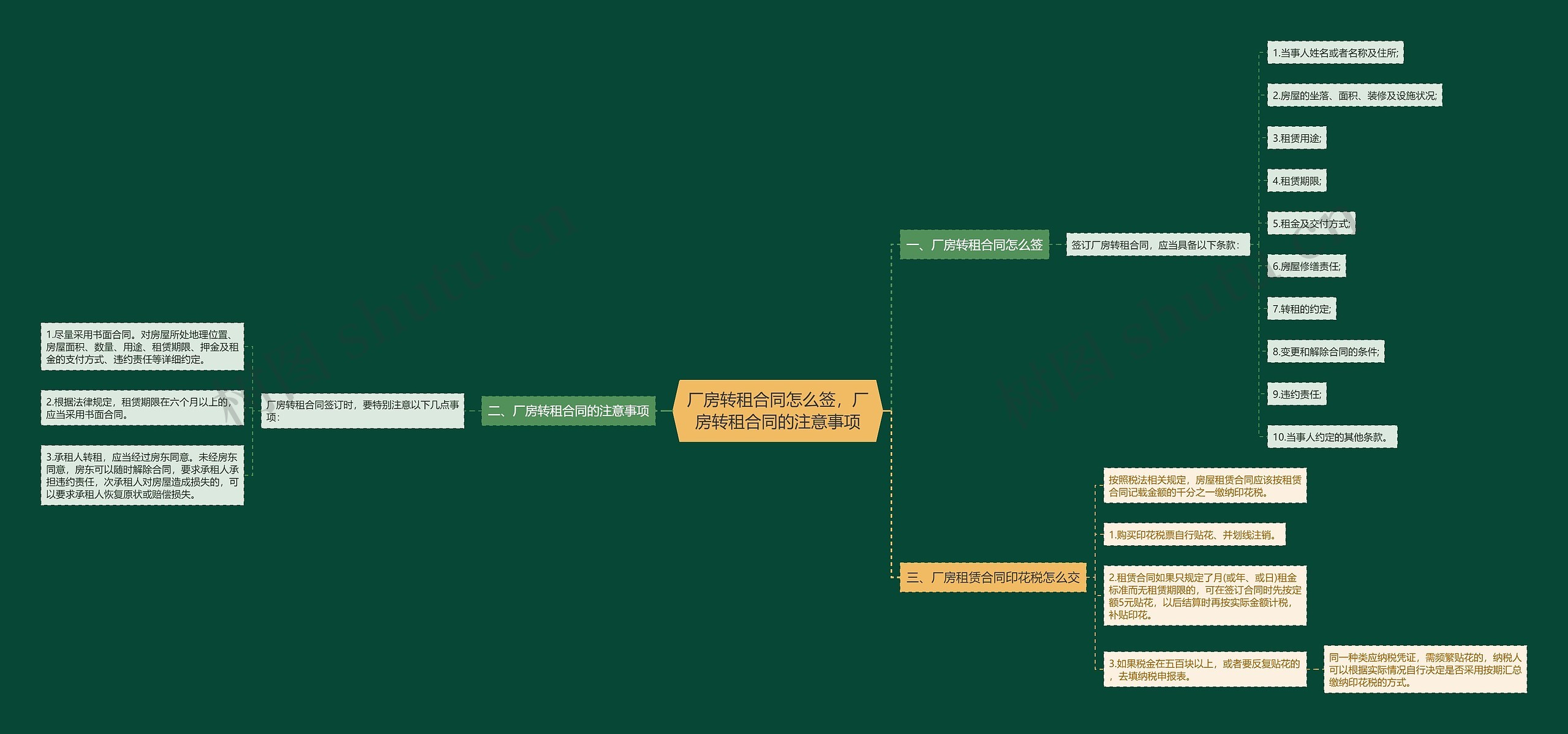 厂房转租合同怎么签，厂房转租合同的注意事项思维导图