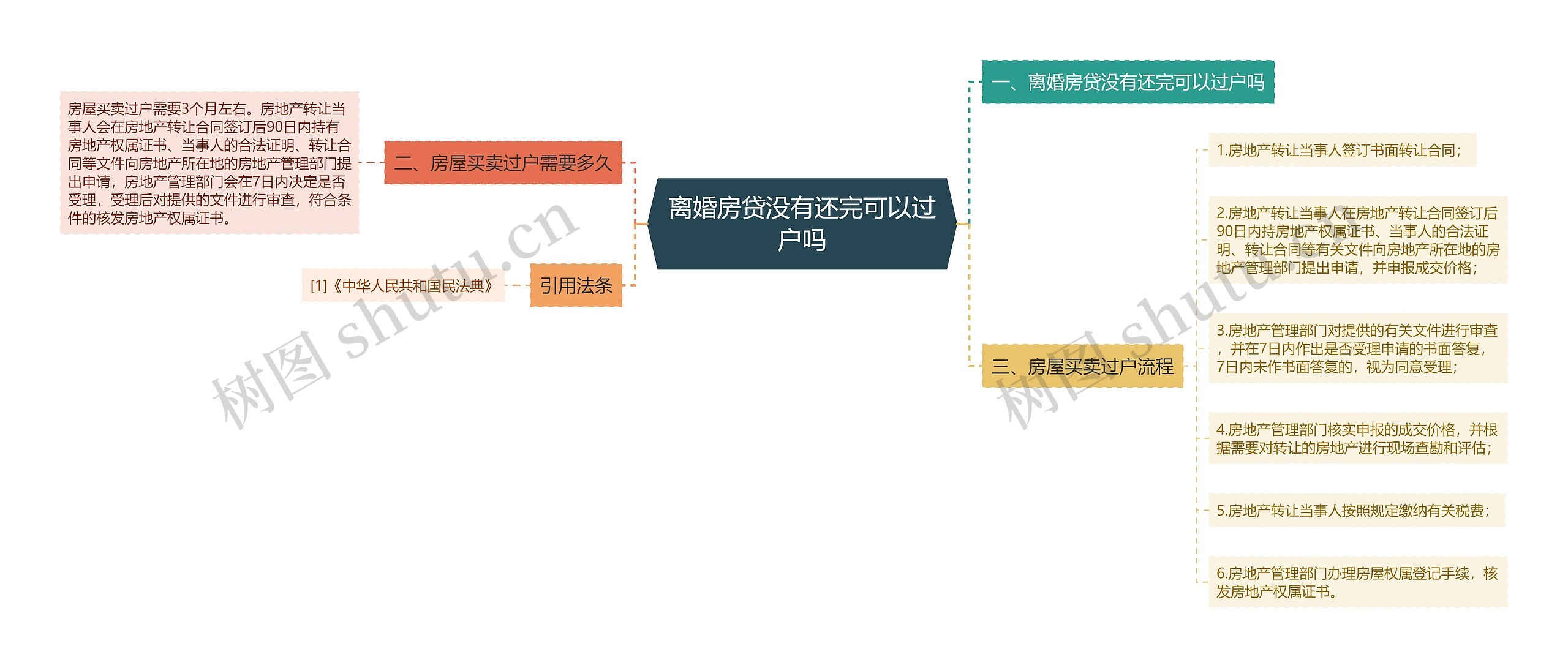 离婚房贷没有还完可以过户吗