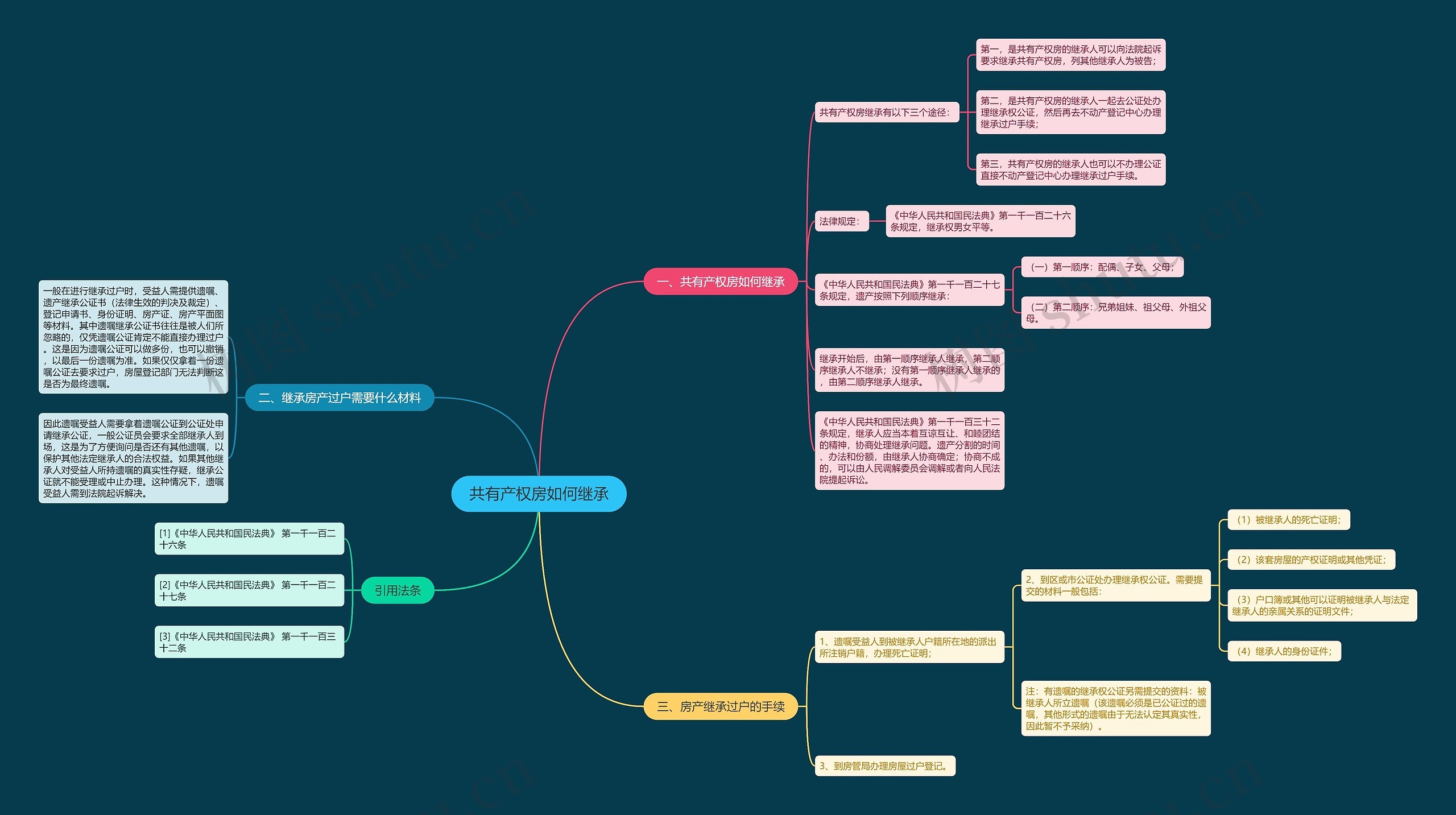 共有产权房如何继承思维导图