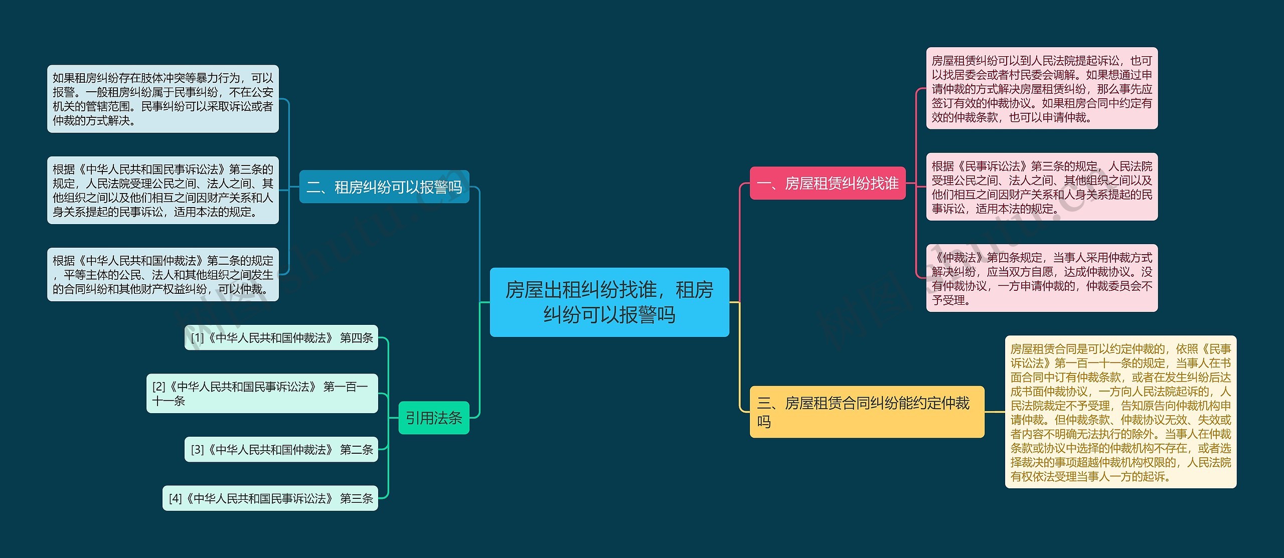 房屋出租纠纷找谁，租房纠纷可以报警吗思维导图