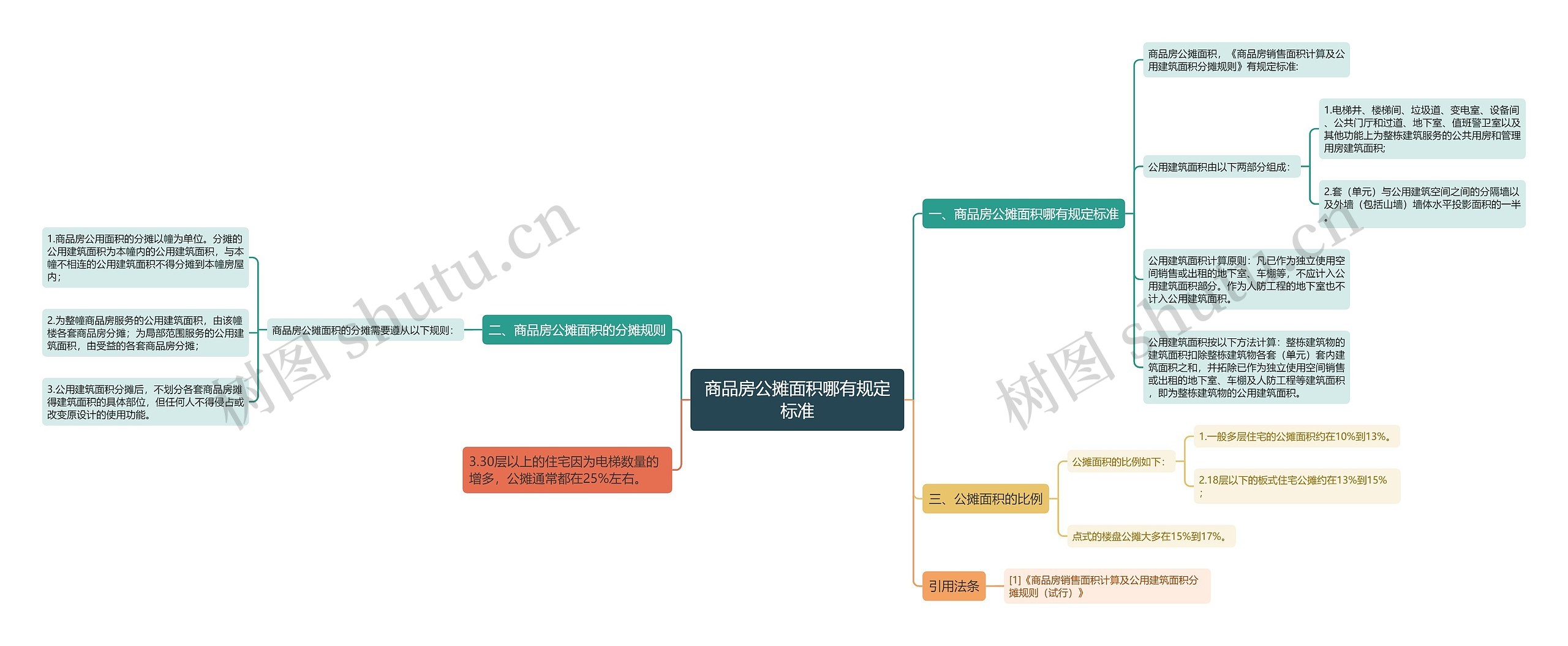 商品房公摊面积哪有规定标准思维导图