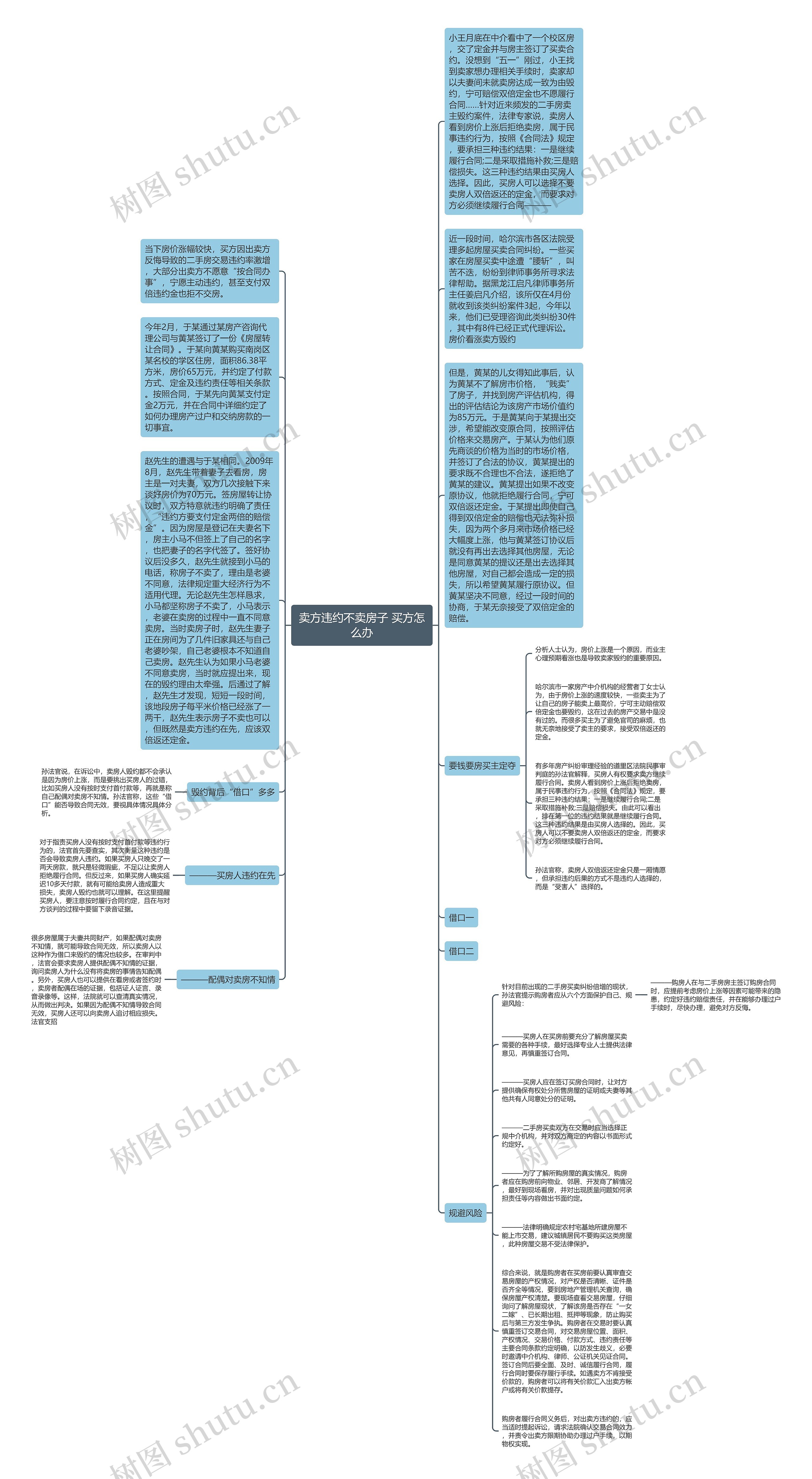 卖方违约不卖房子 买方怎么办思维导图