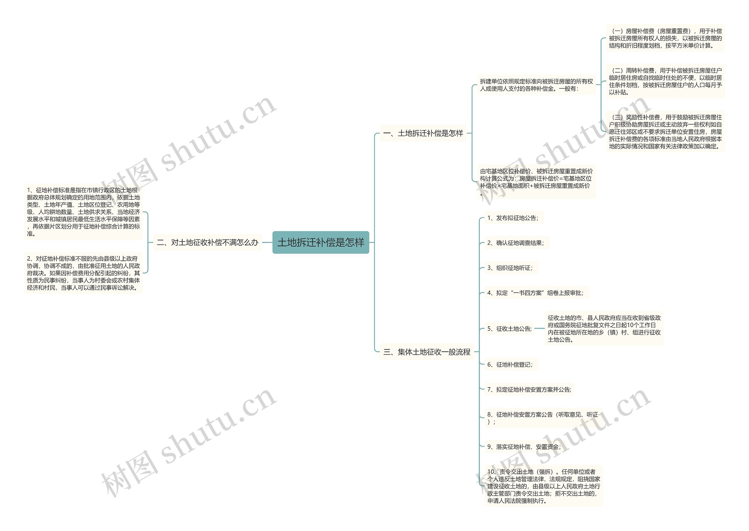 土地拆迁补偿是怎样思维导图