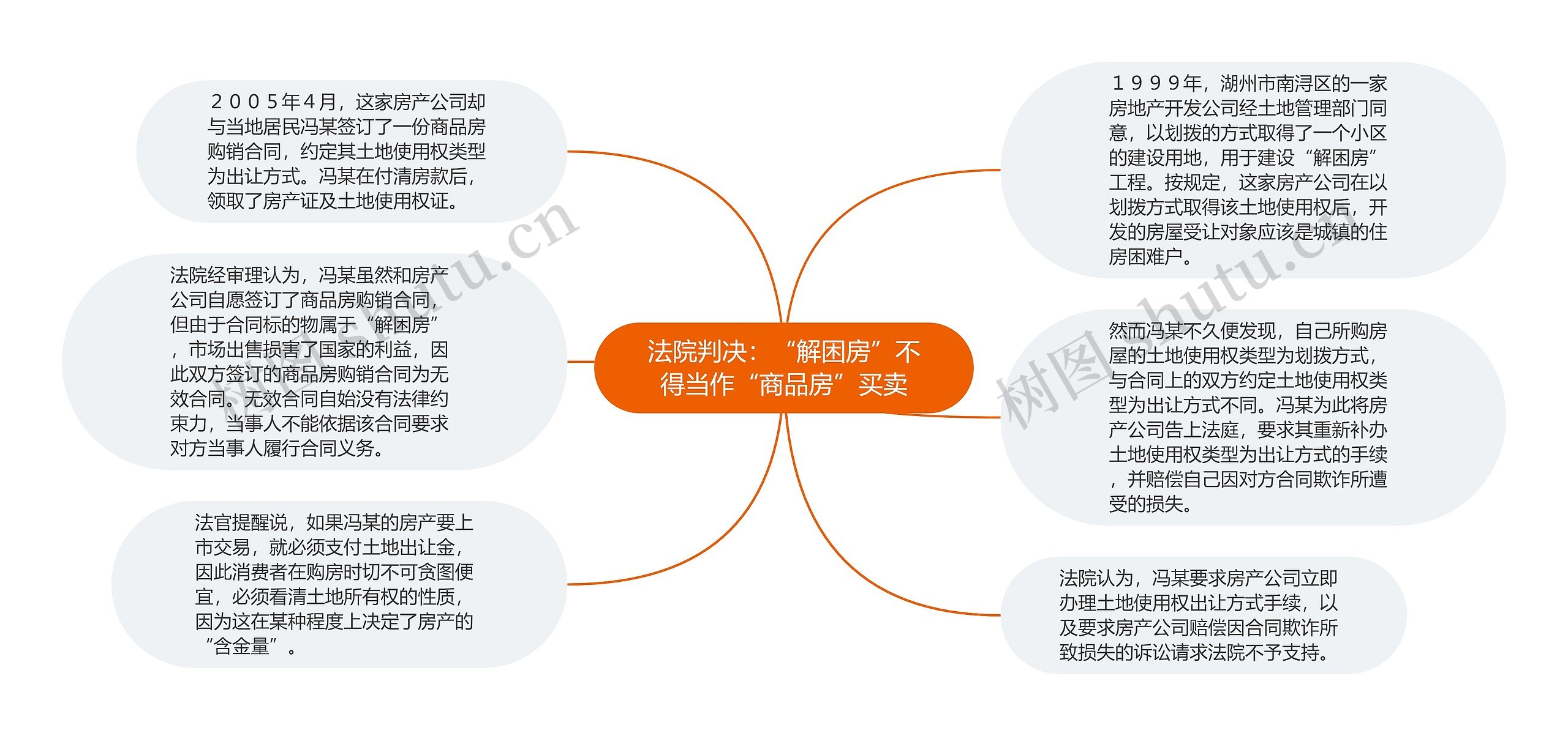 法院判决：“解困房”不得当作“商品房”买卖思维导图