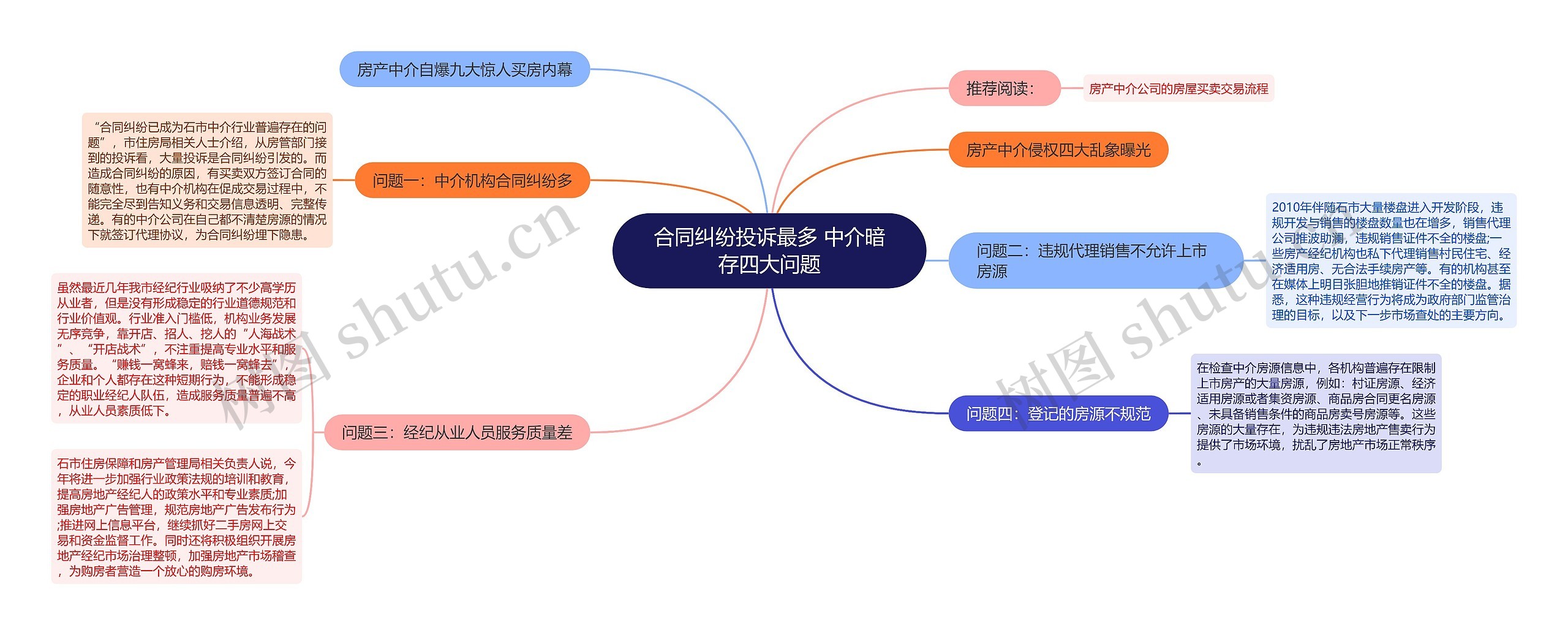 合同纠纷投诉最多 中介暗存四大问题思维导图