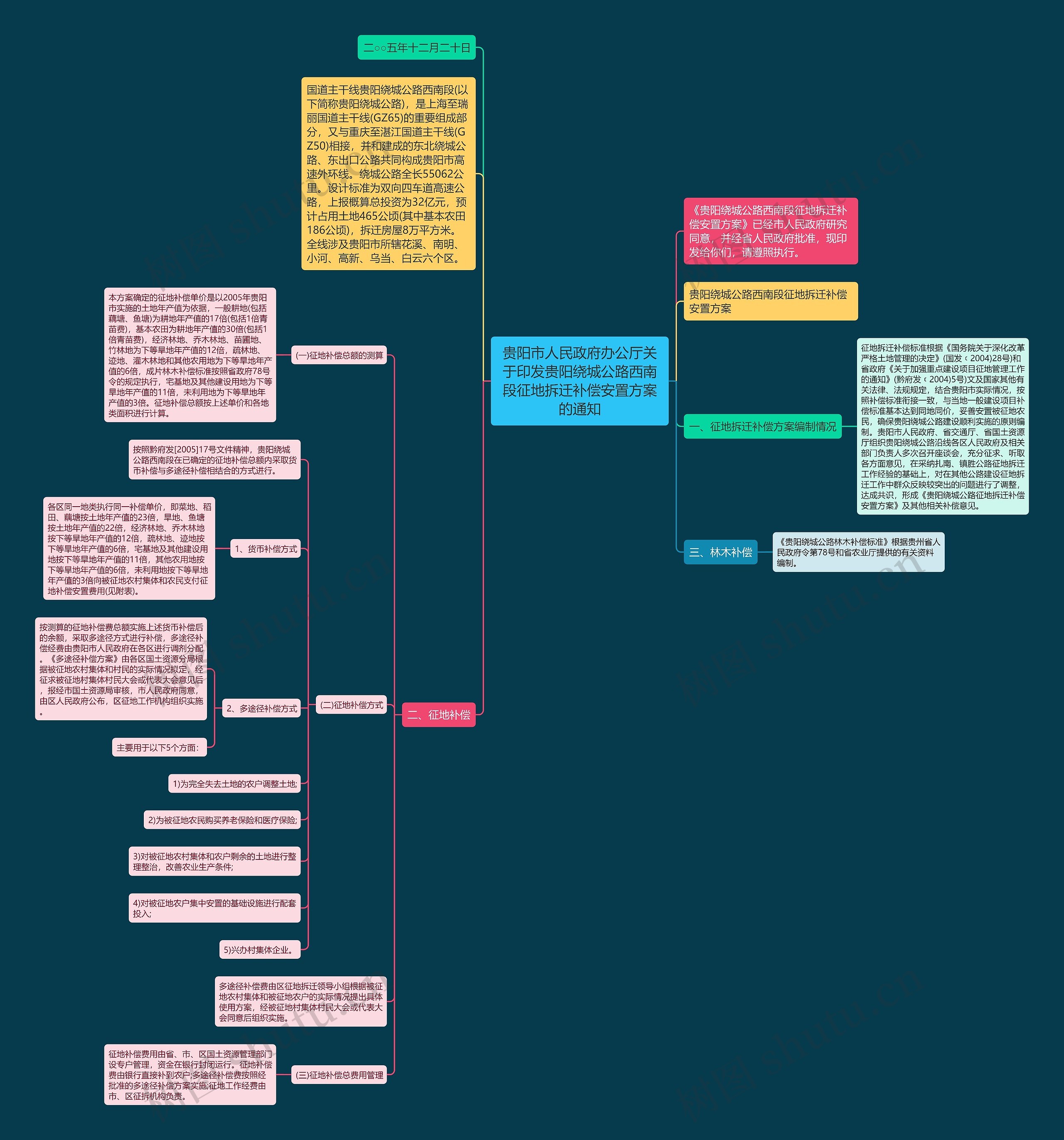 贵阳市人民政府办公厅关于印发贵阳绕城公路西南段征地拆迁补偿安置方案的通知思维导图