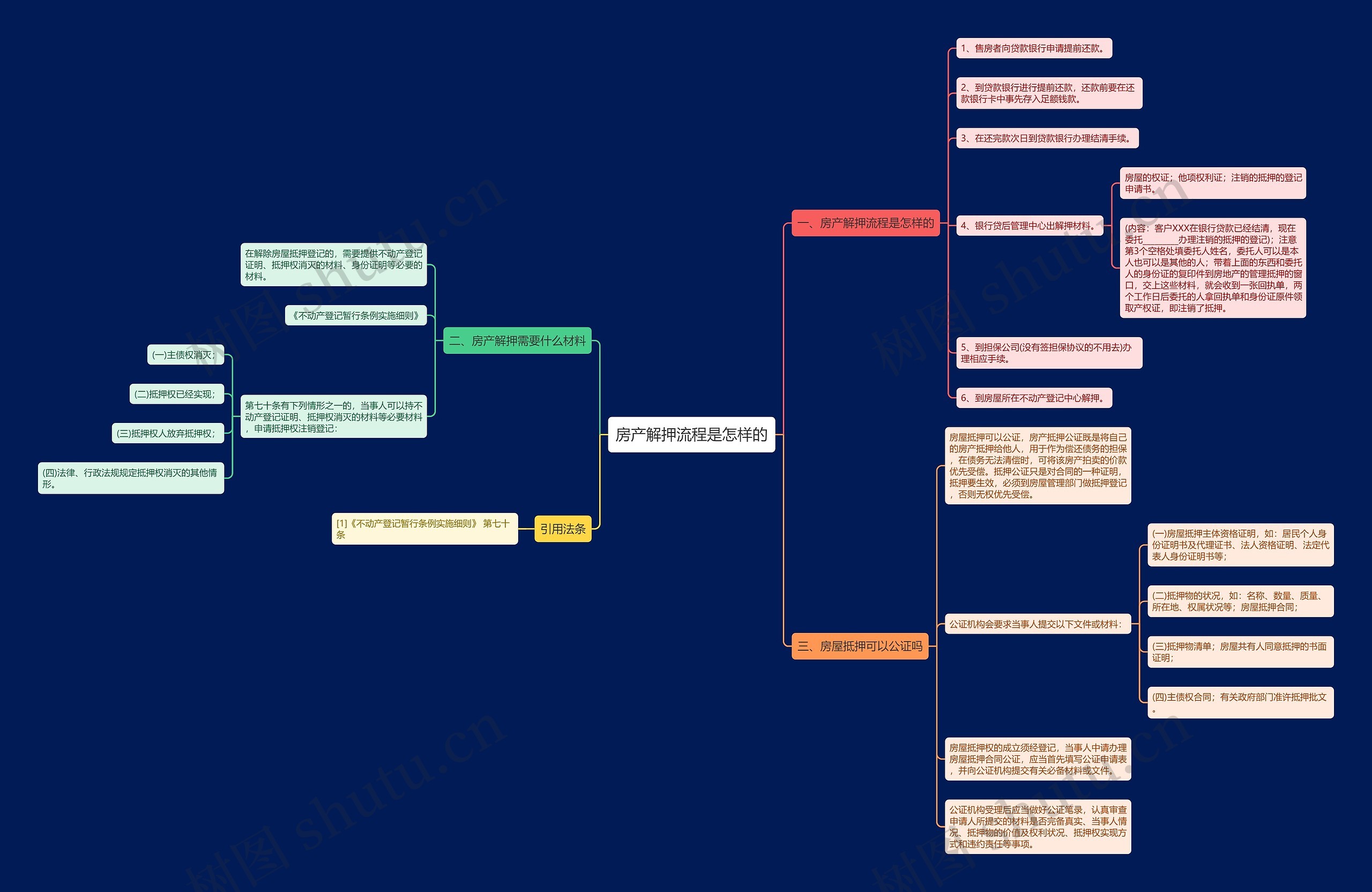房产解押流程是怎样的思维导图