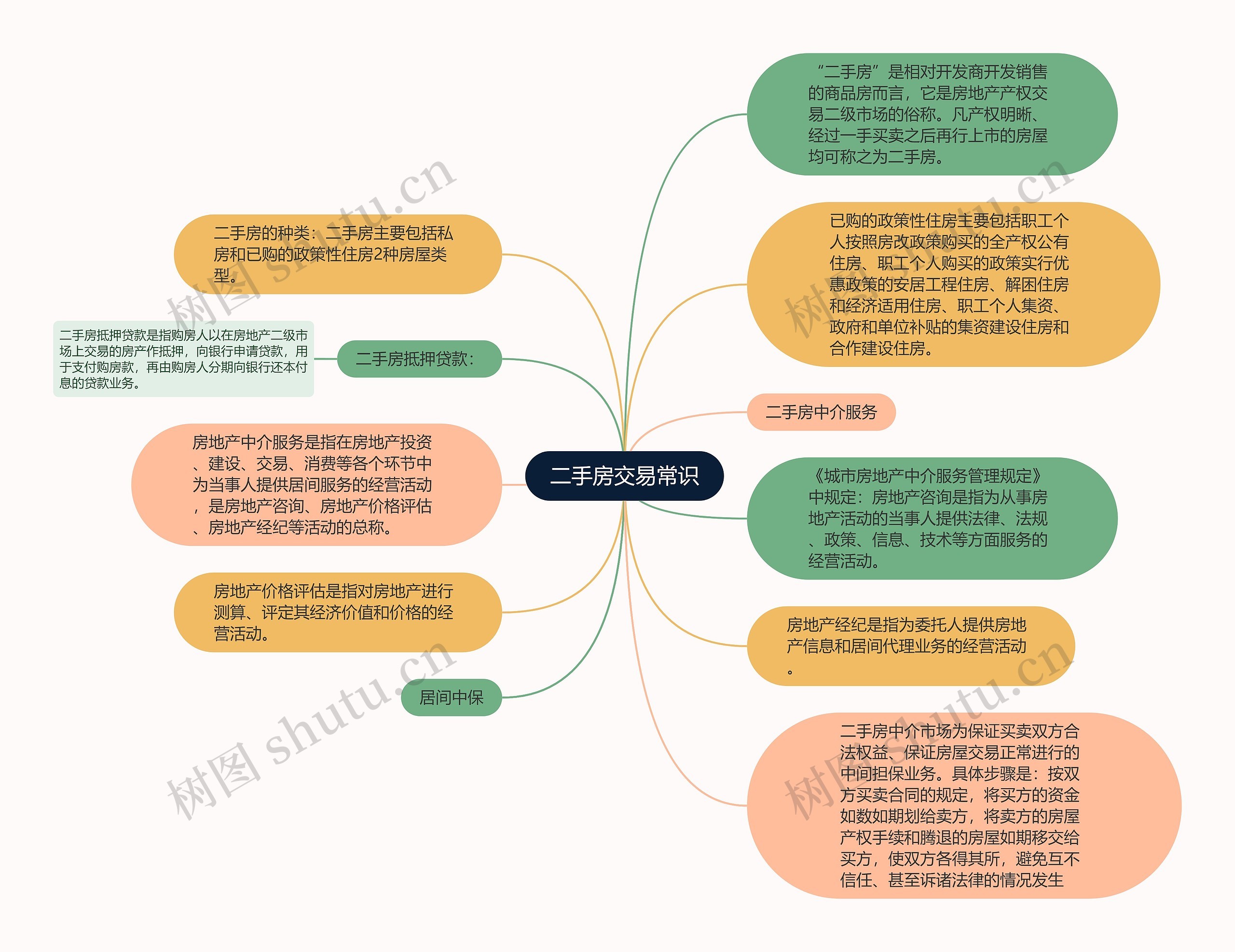 二手房交易常识思维导图