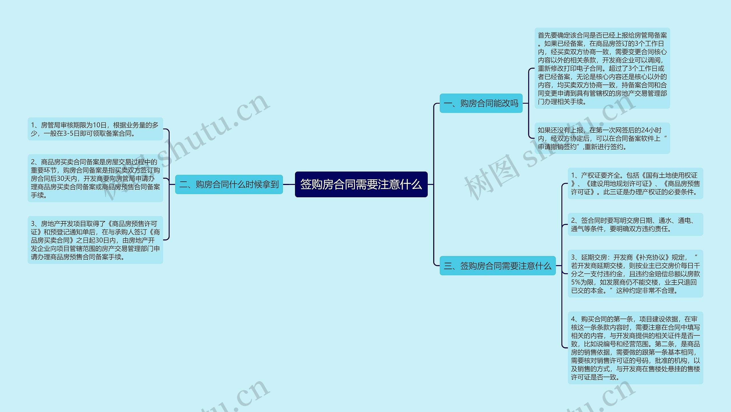 签购房合同需要注意什么思维导图