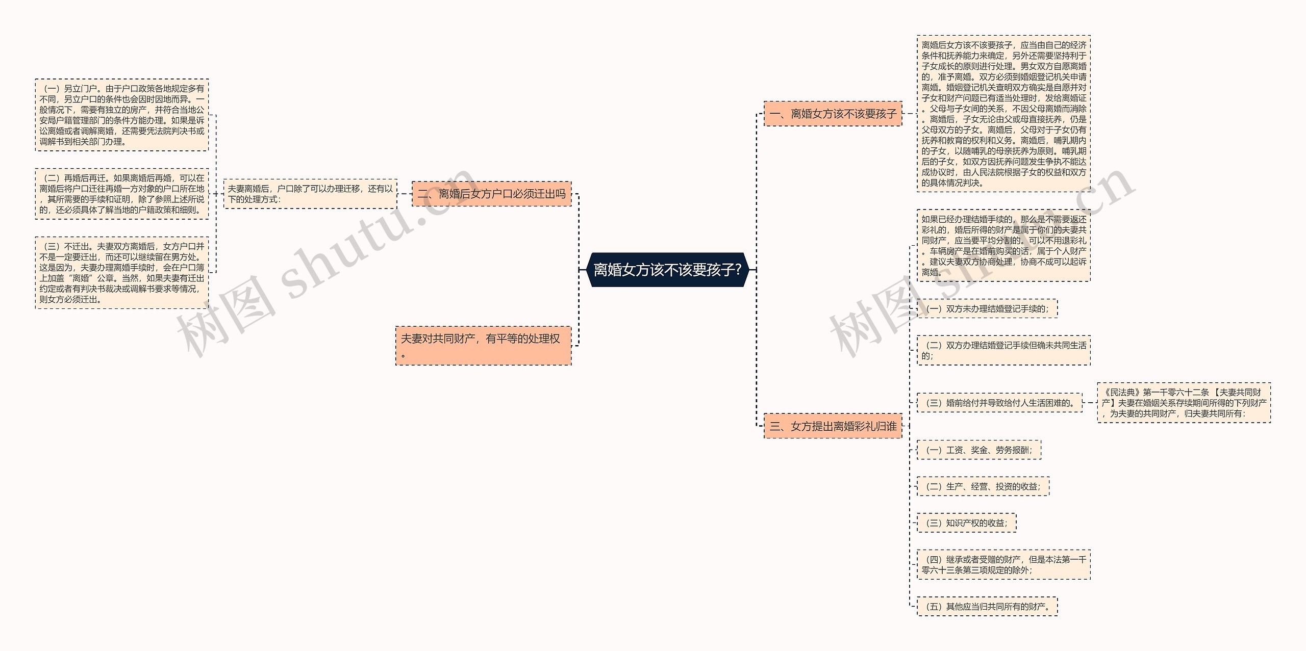 离婚女方该不该要孩子?思维导图