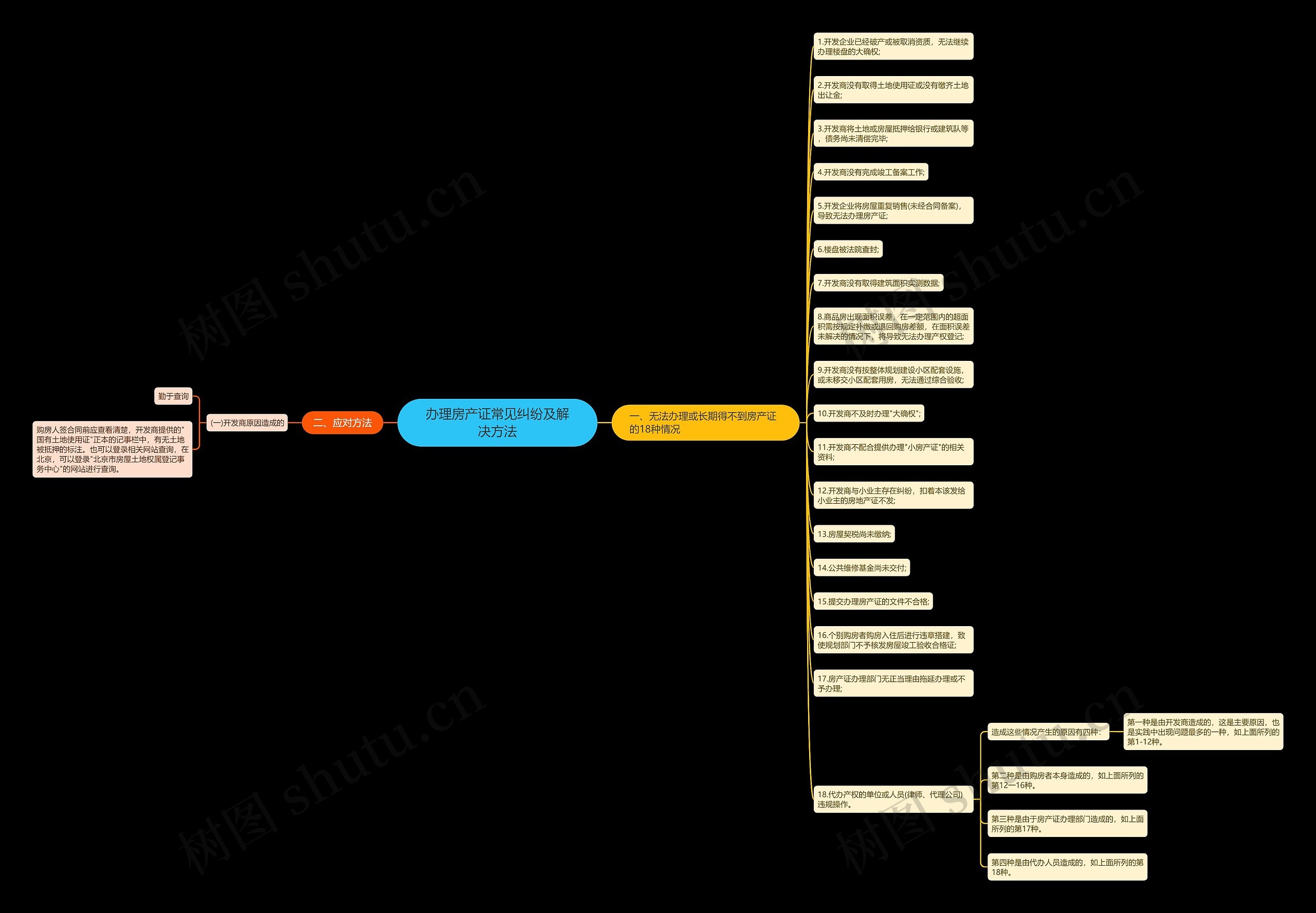 办理房产证常见纠纷及解决方法思维导图