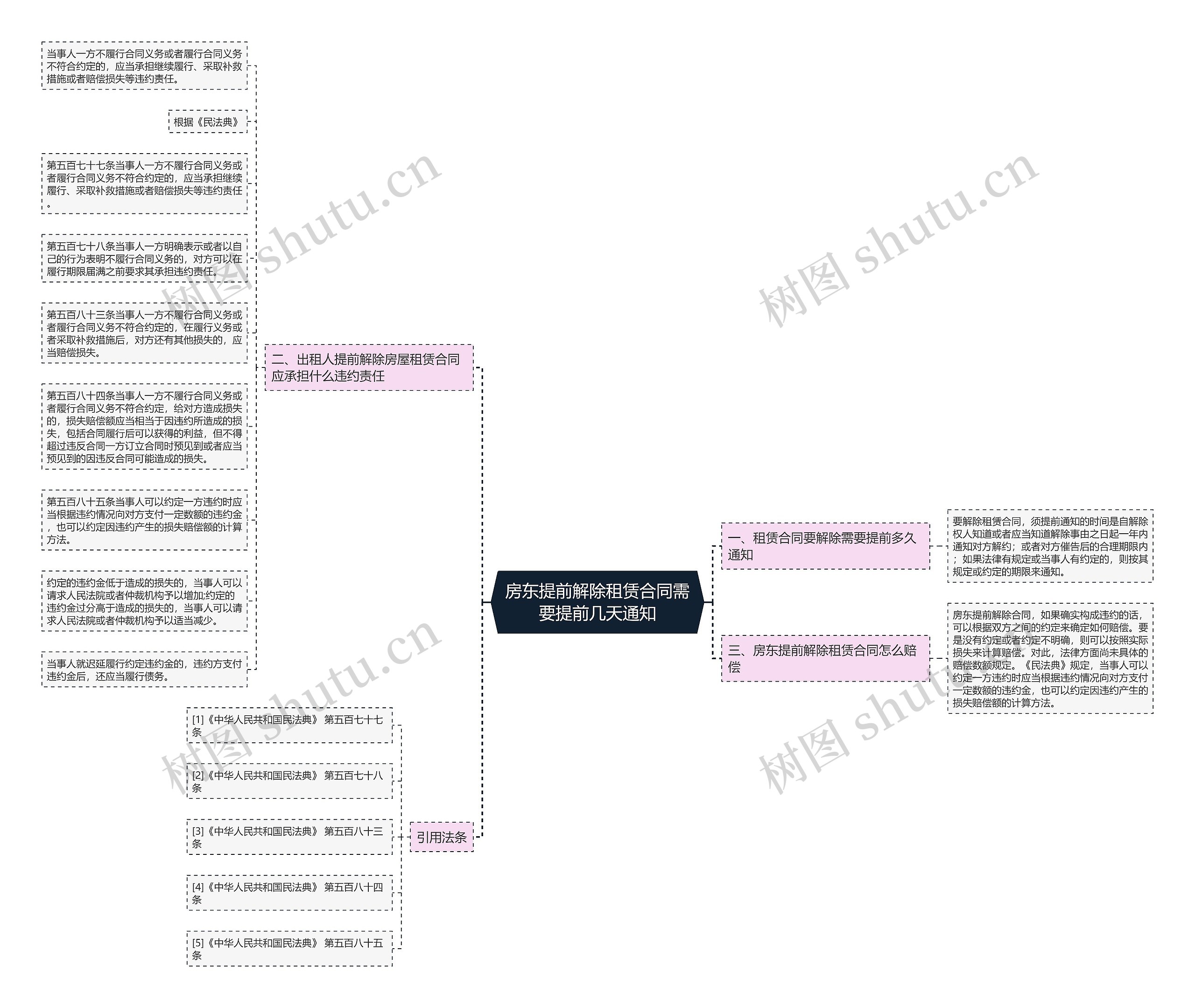 房东提前解除租赁合同需要提前几天通知思维导图