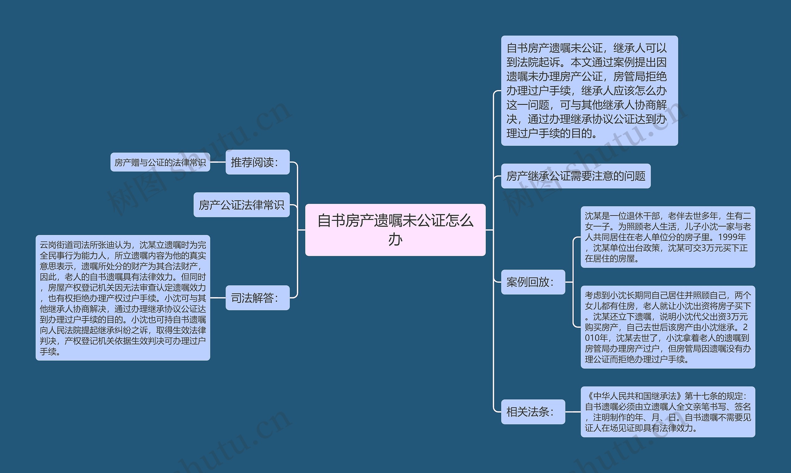 自书房产遗嘱未公证怎么办思维导图