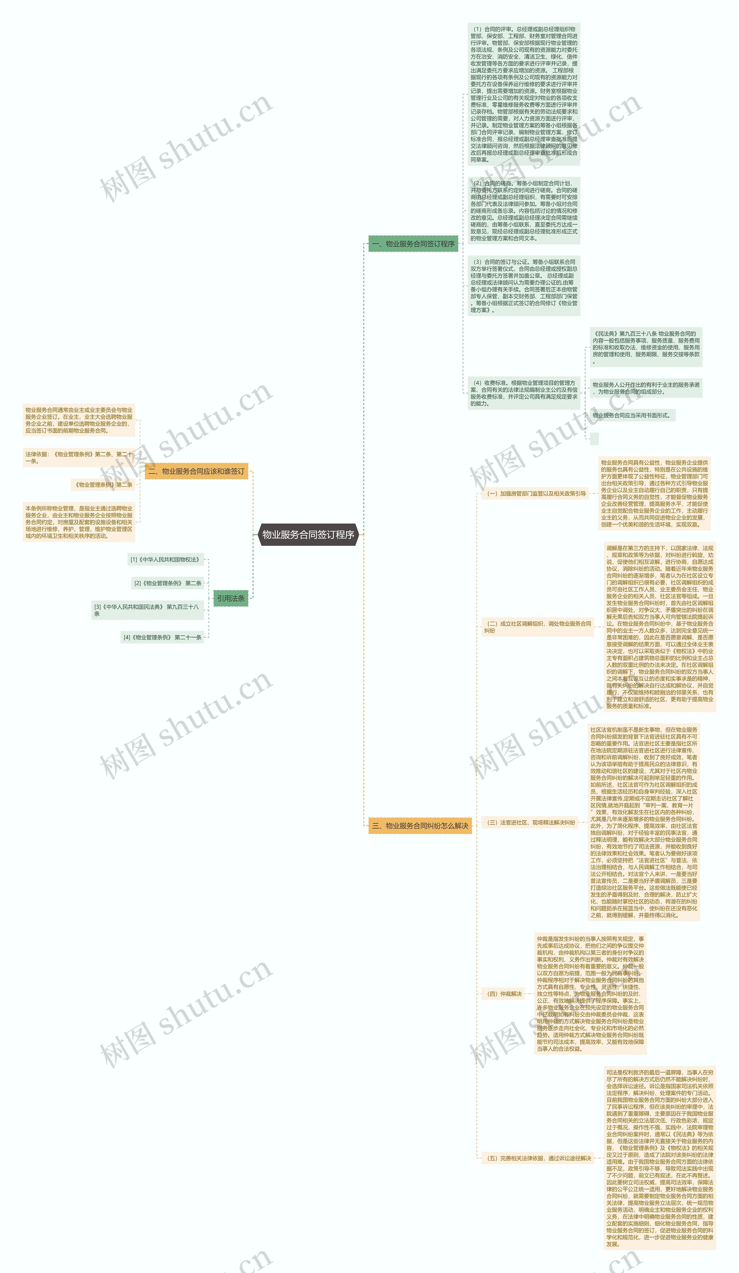 物业服务合同签订程序思维导图