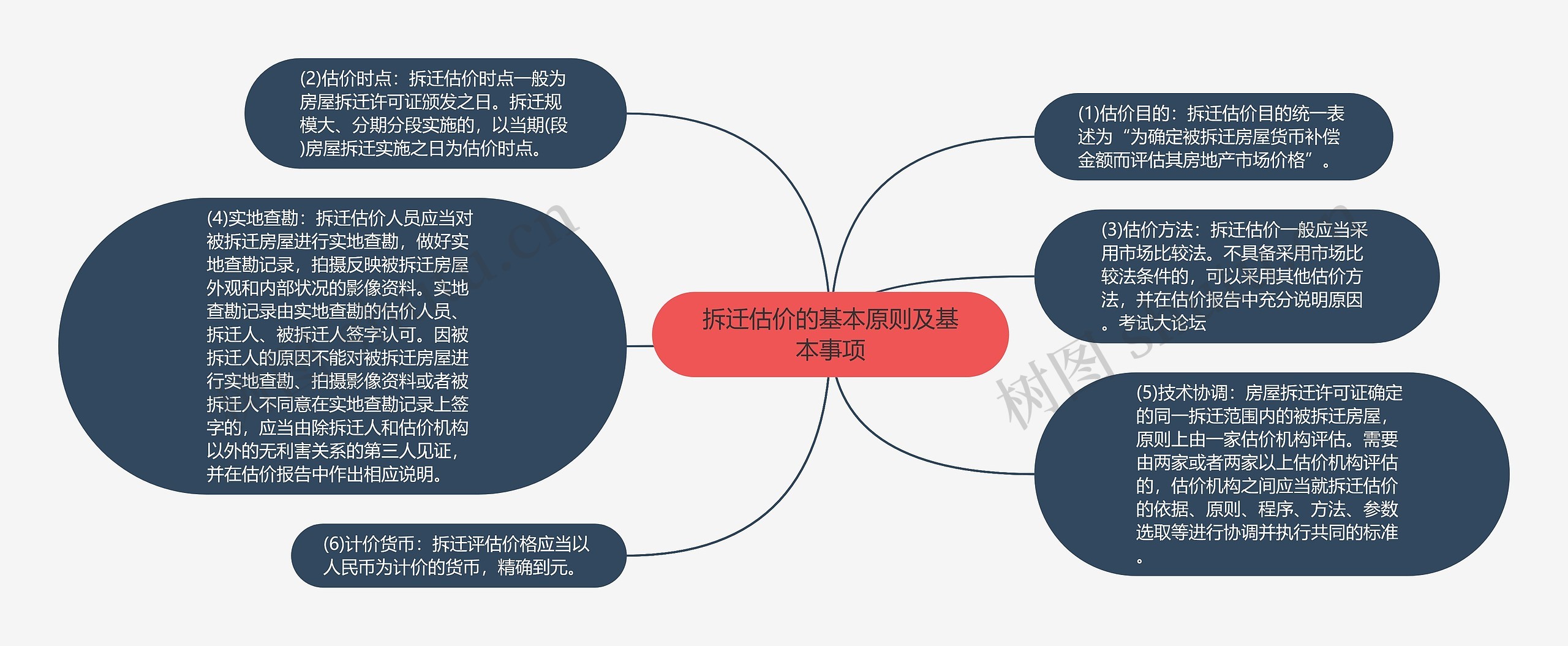 拆迁估价的基本原则及基本事项思维导图