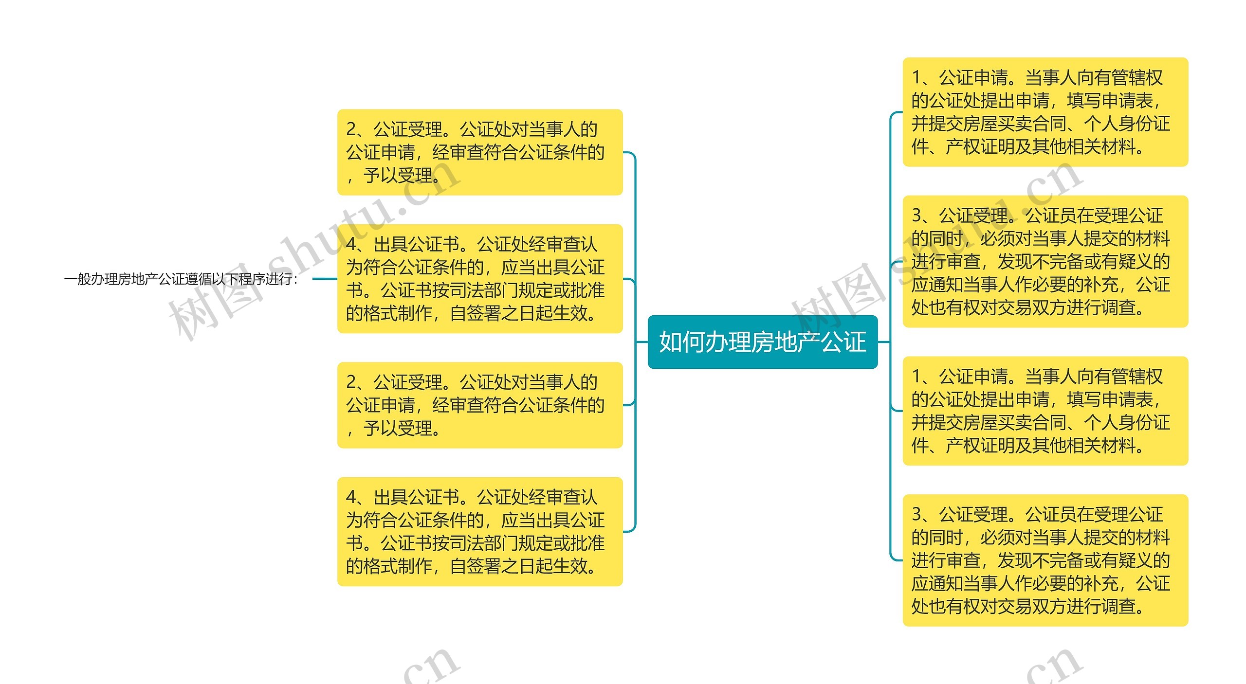 如何办理房地产公证思维导图