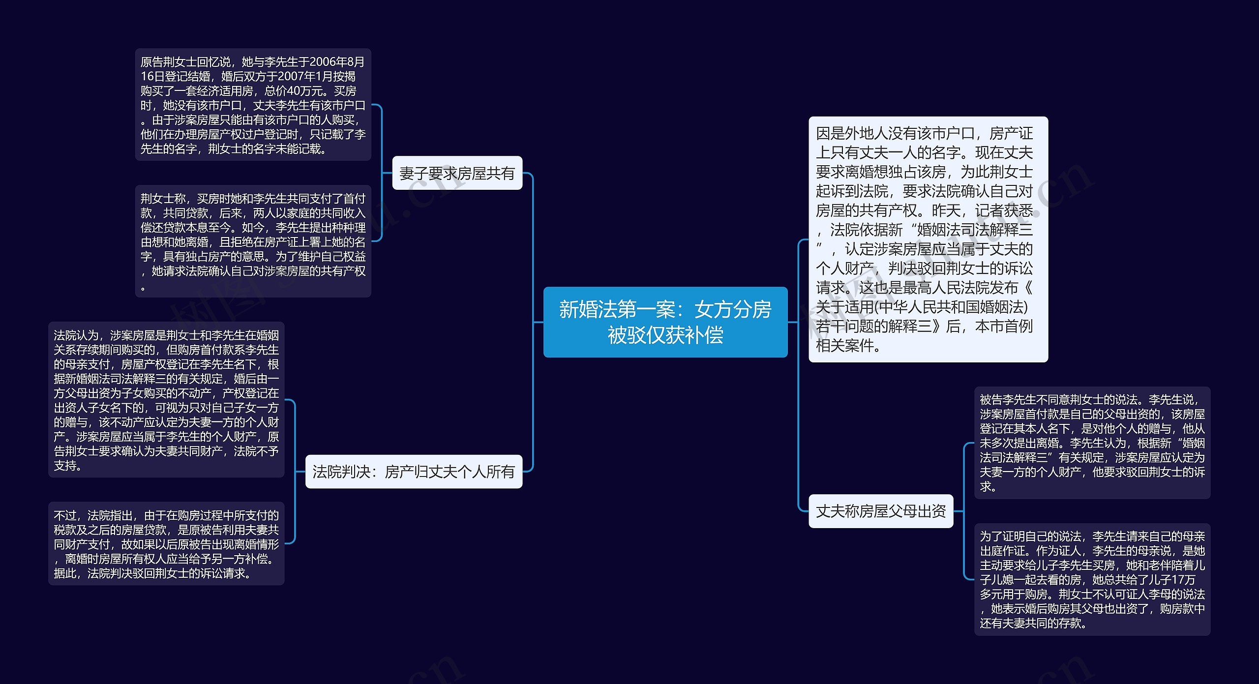 新婚法第一案：女方分房被驳仅获补偿