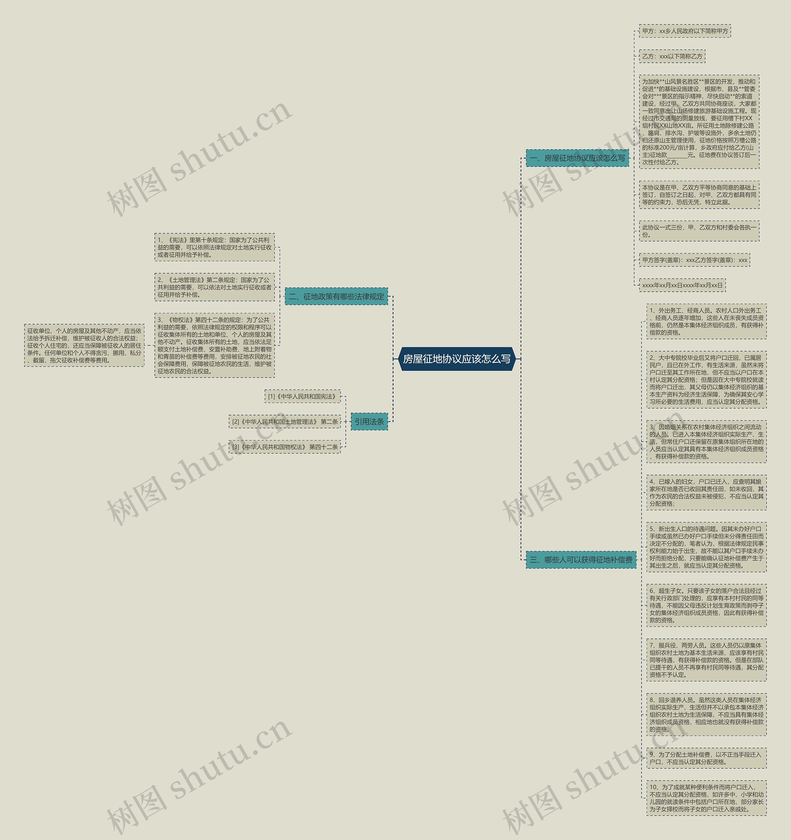 房屋征地协议应该怎么写思维导图