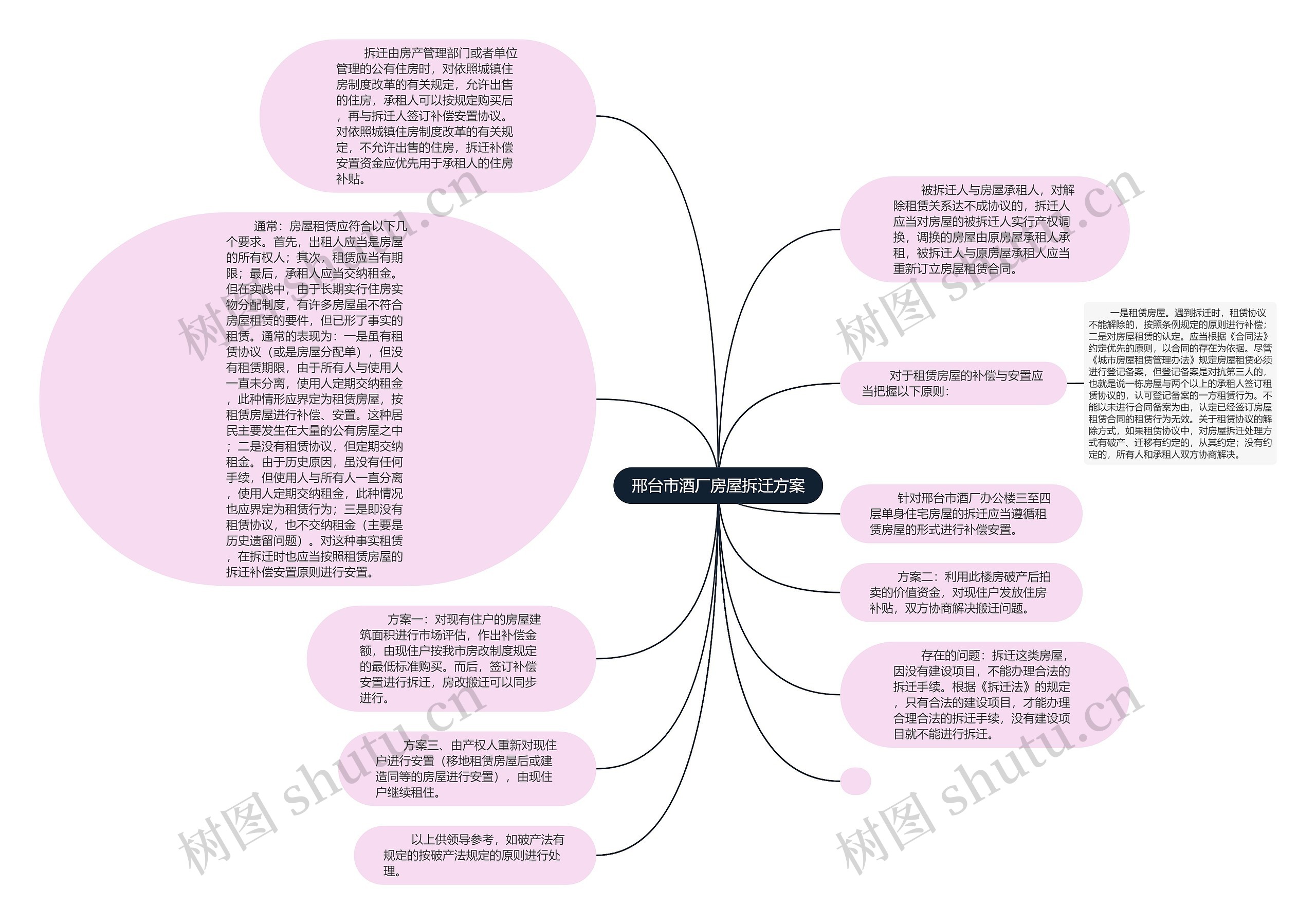 邢台市酒厂房屋拆迁方案思维导图高清图 邢台市酒厂房屋拆迁方案思维导图
