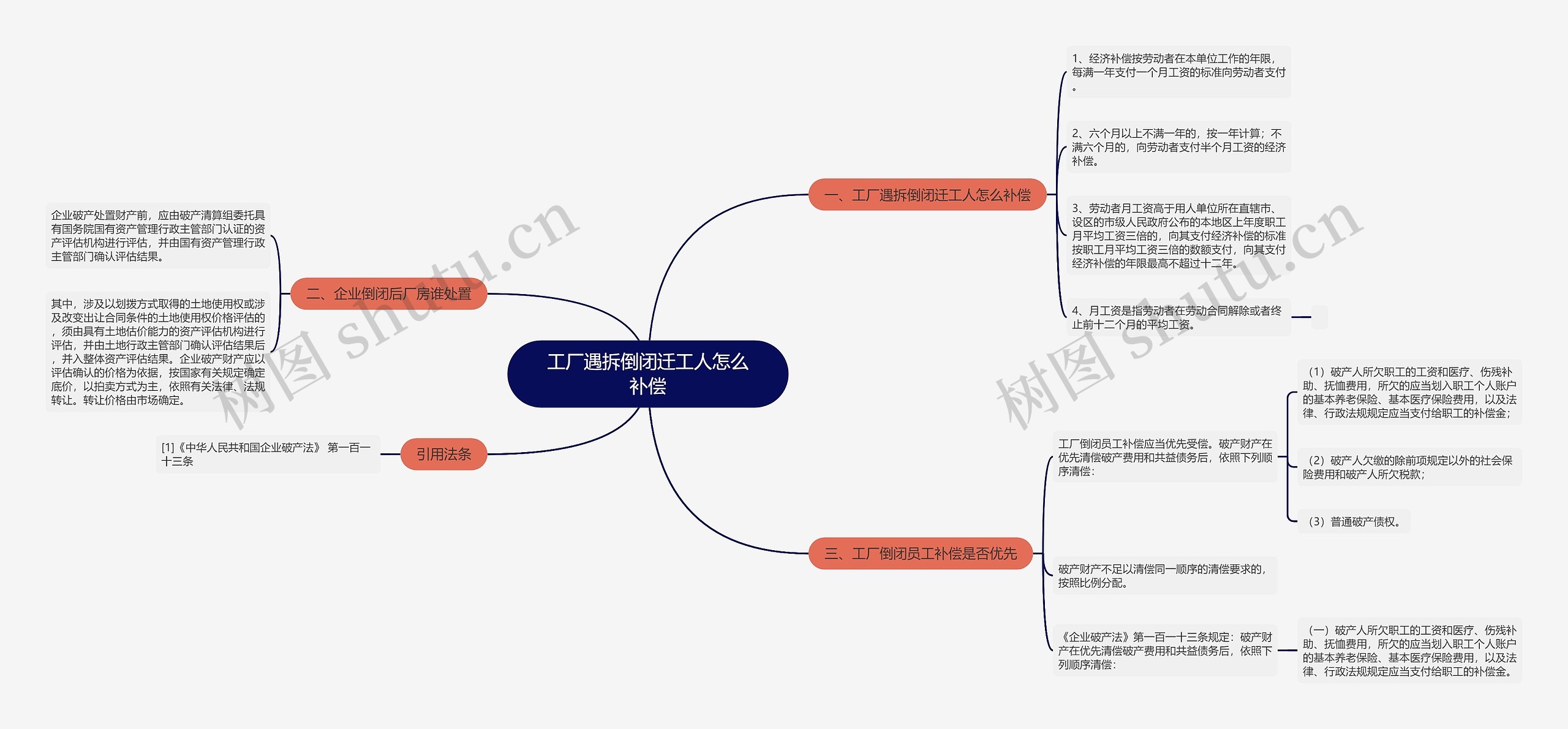 工厂遇拆倒闭迁工人怎么补偿思维导图