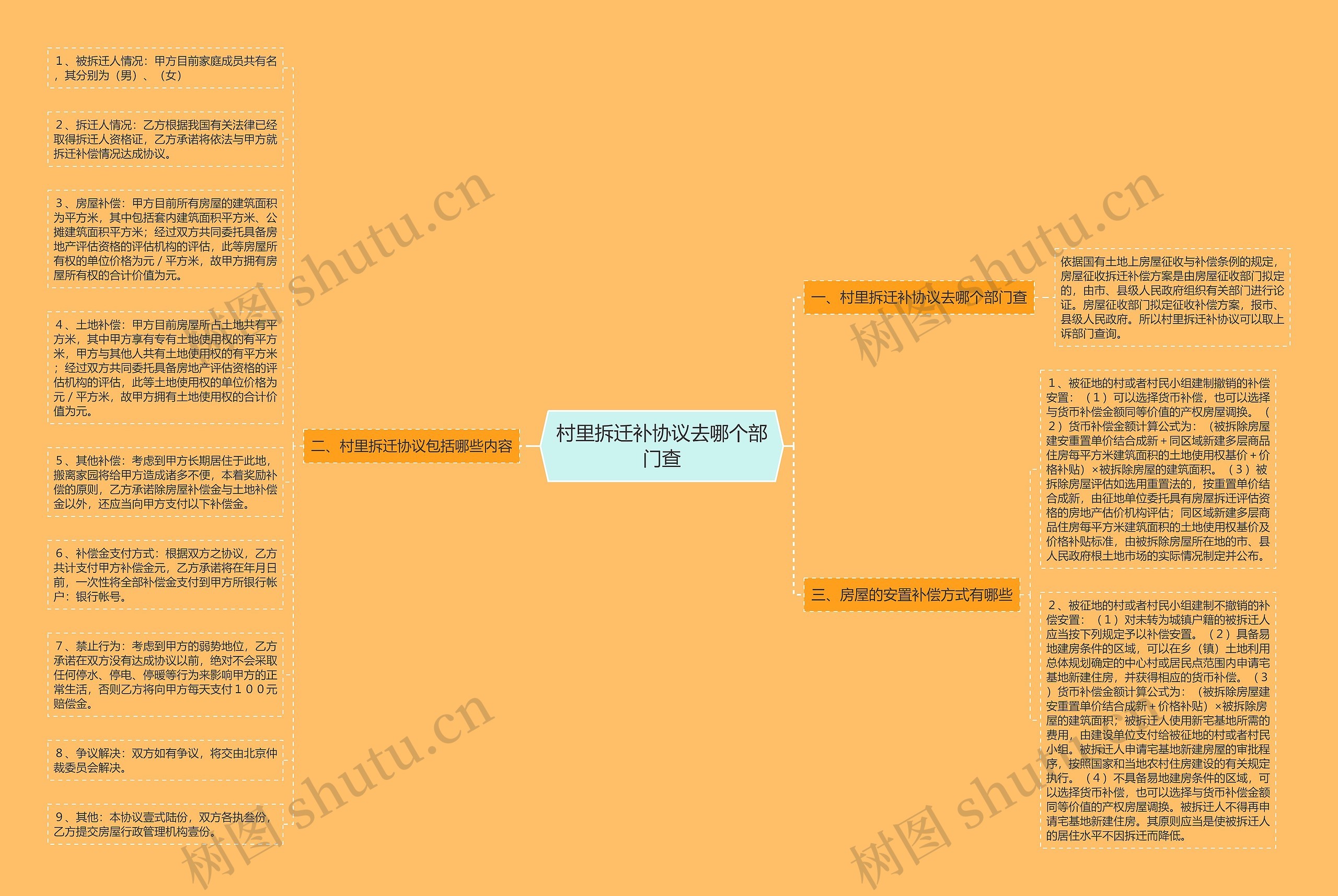 村里拆迁补协议去哪个部门查思维导图