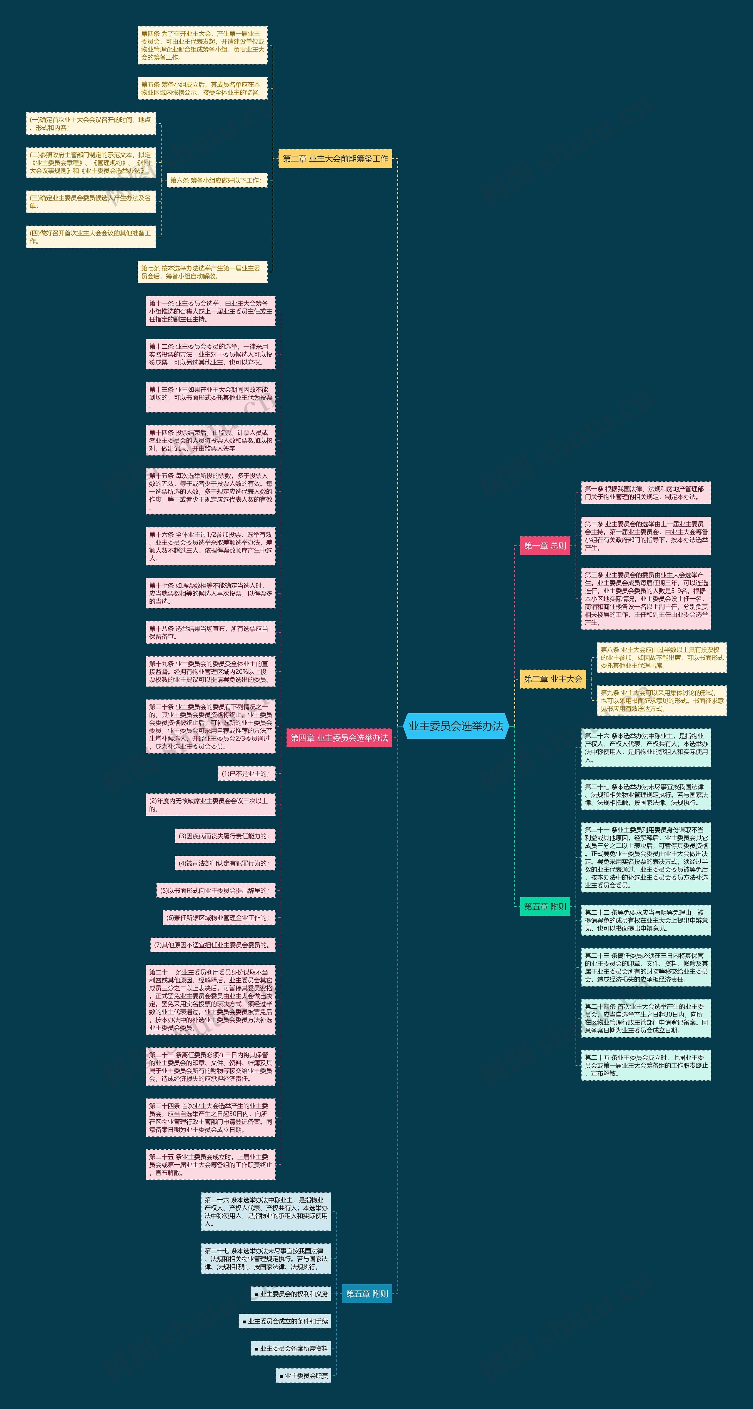 业主委员会选举办法思维导图