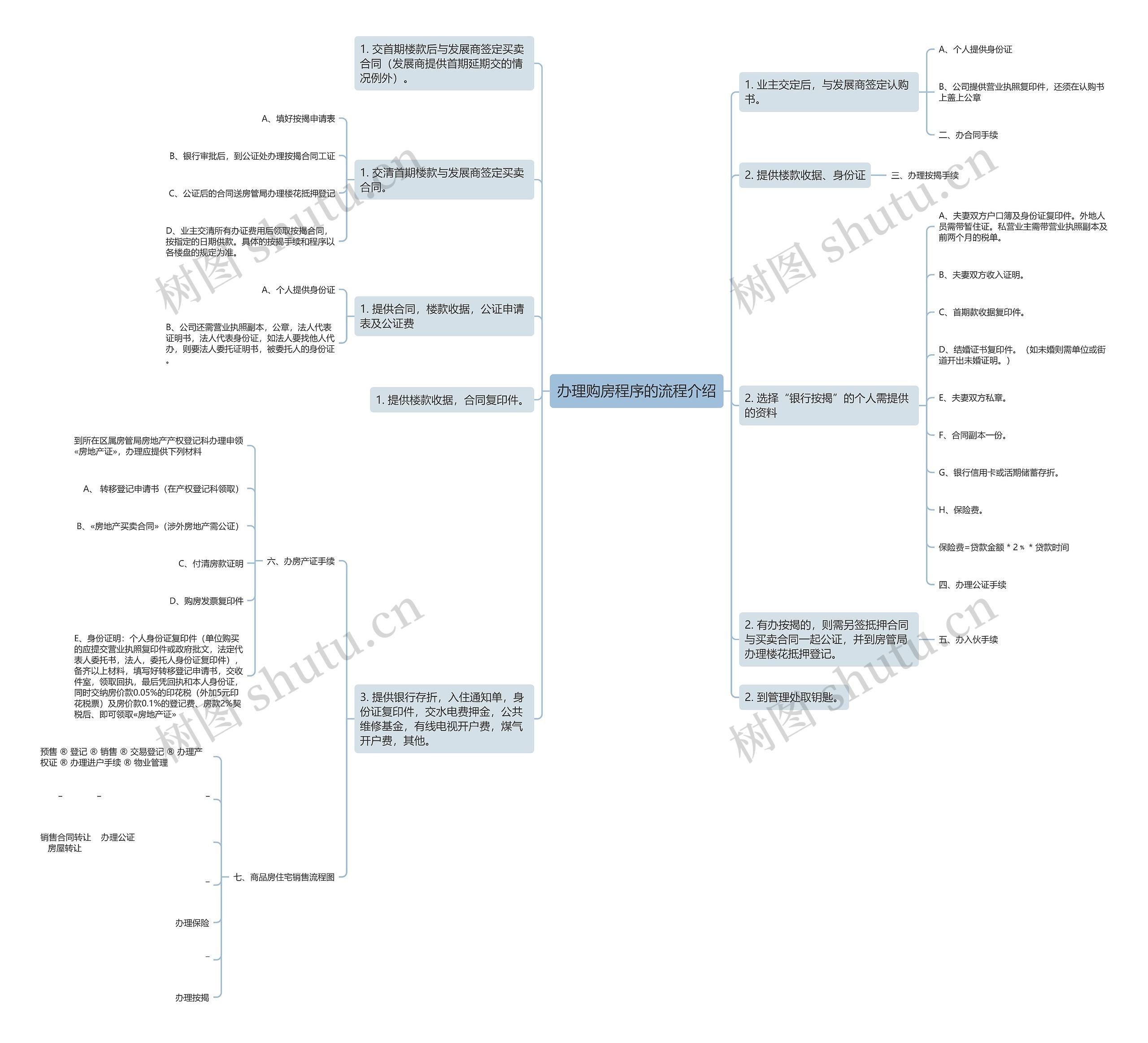 办理购房程序的流程介绍思维导图