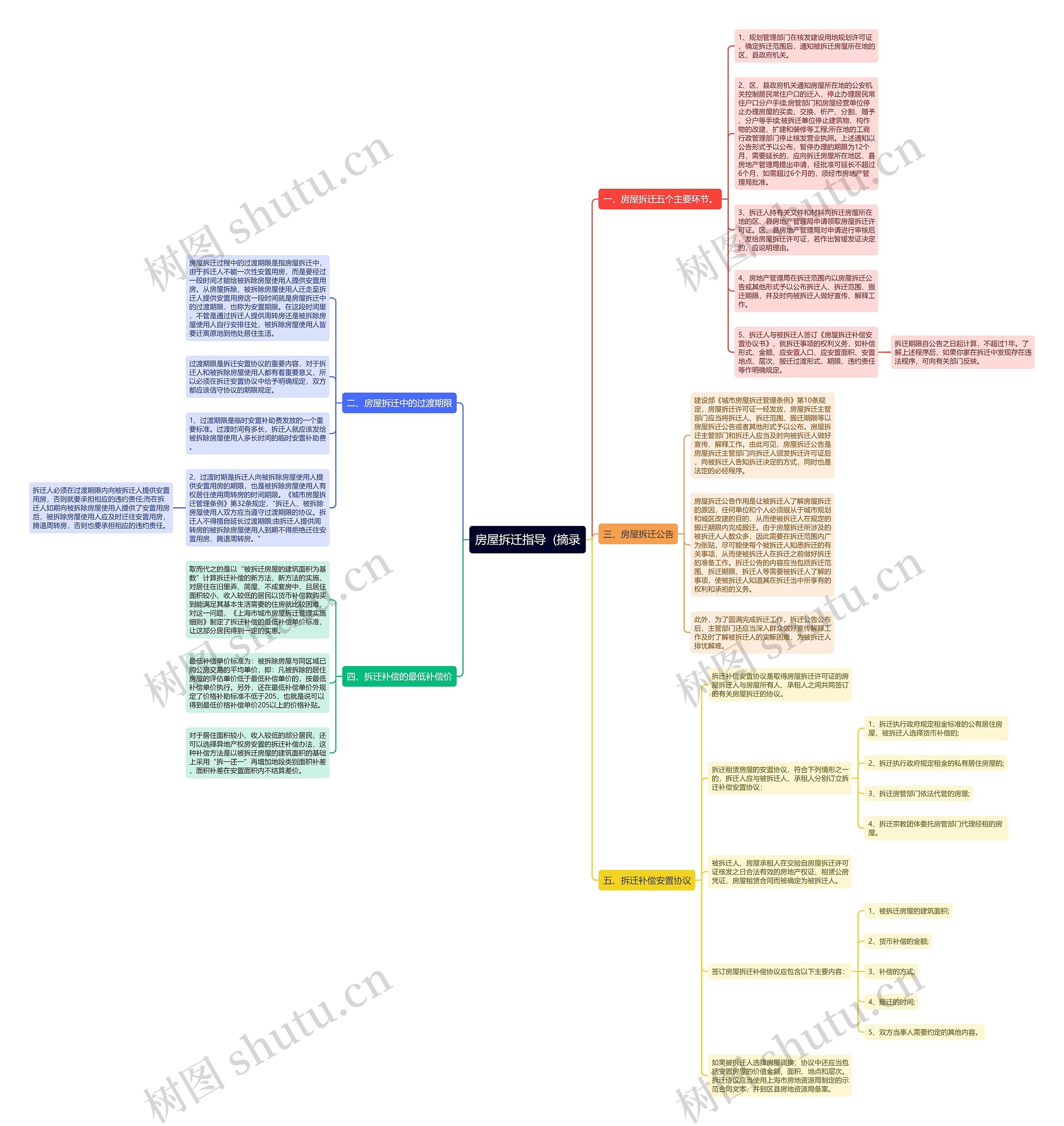 房屋拆迁指导  (摘录思维导图