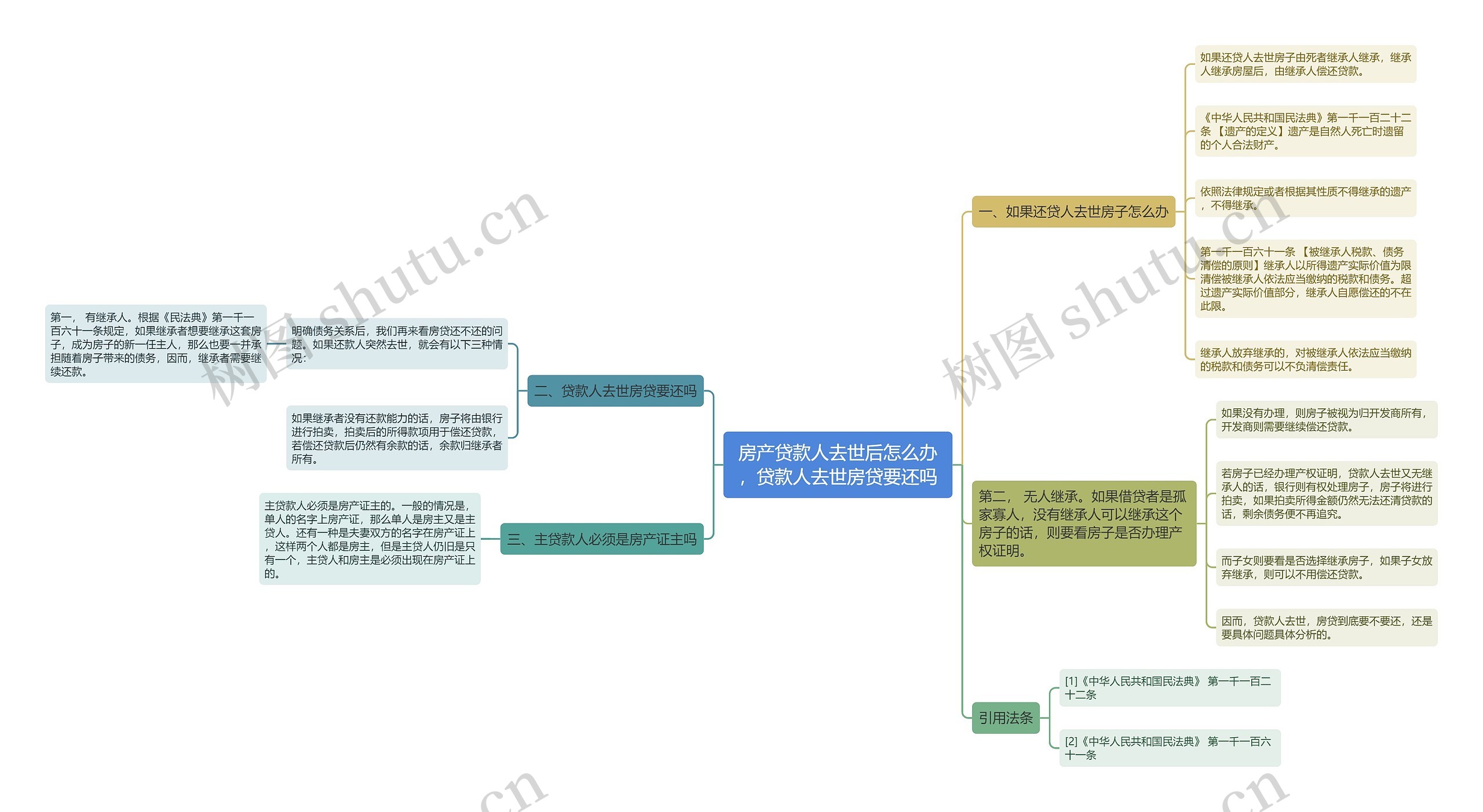 房产贷款人去世后怎么办，贷款人去世房贷要还吗思维导图