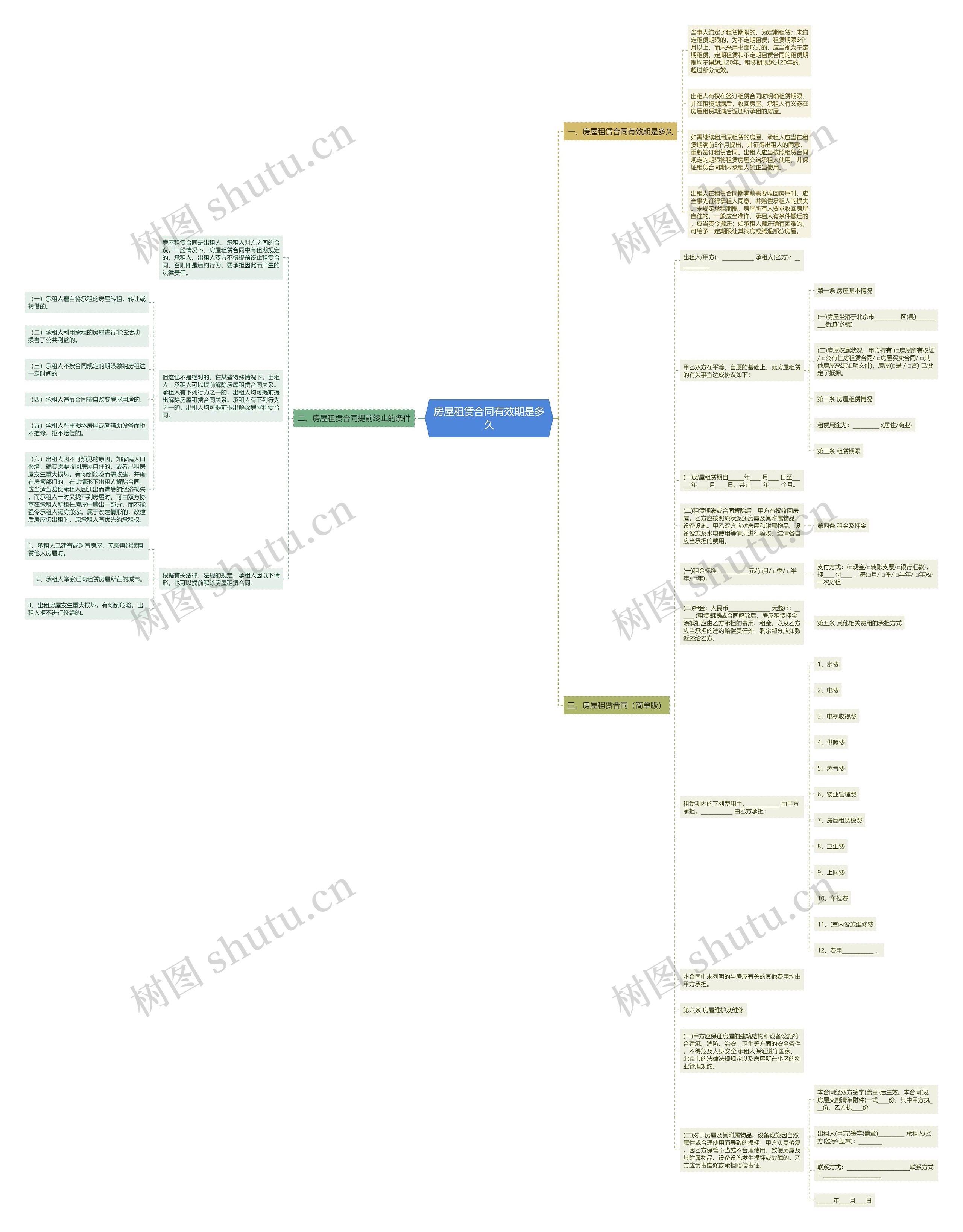 房屋租赁合同有效期是多久思维导图