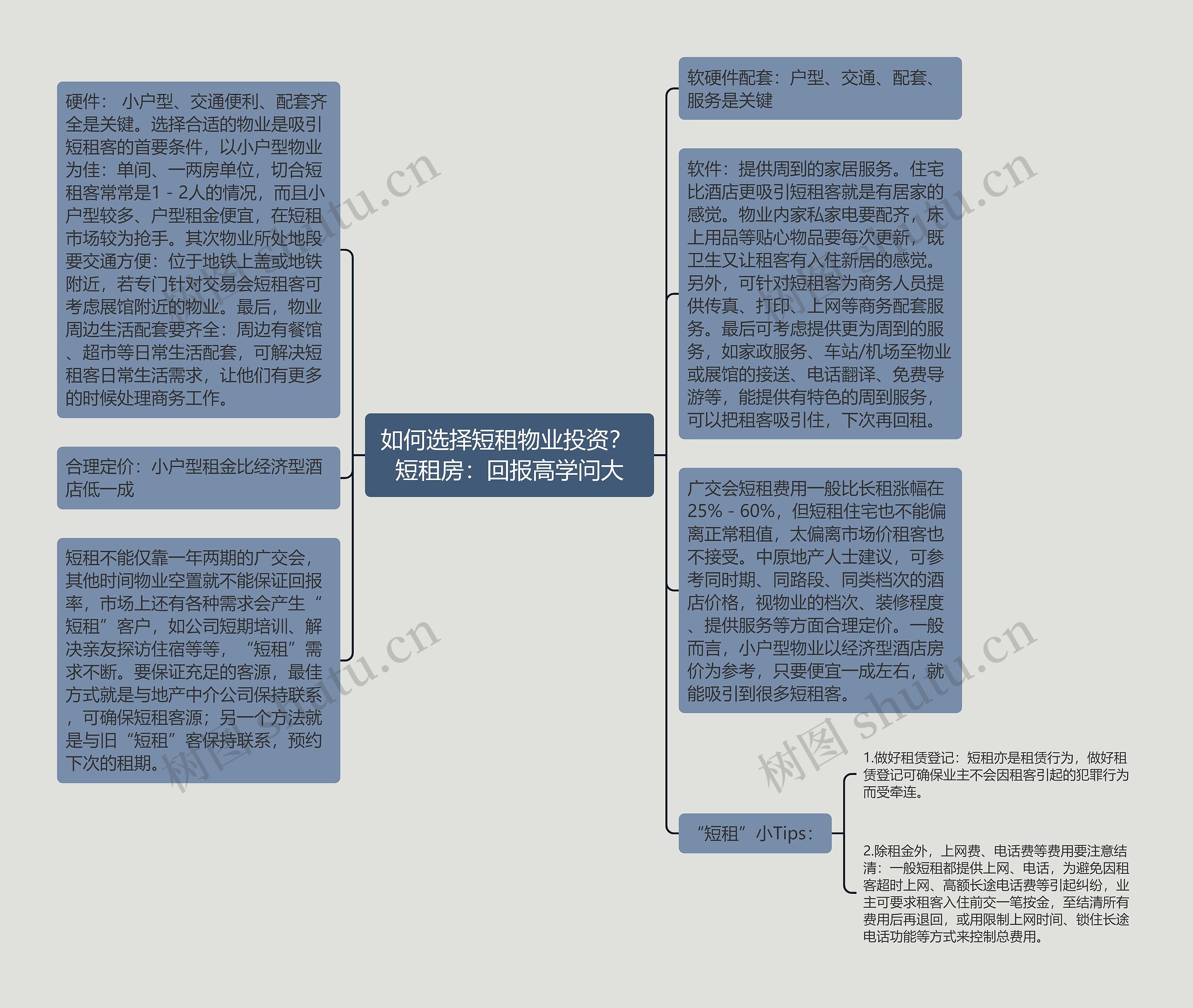 如何选择短租物业投资？ 短租房：回报高学问大思维导图