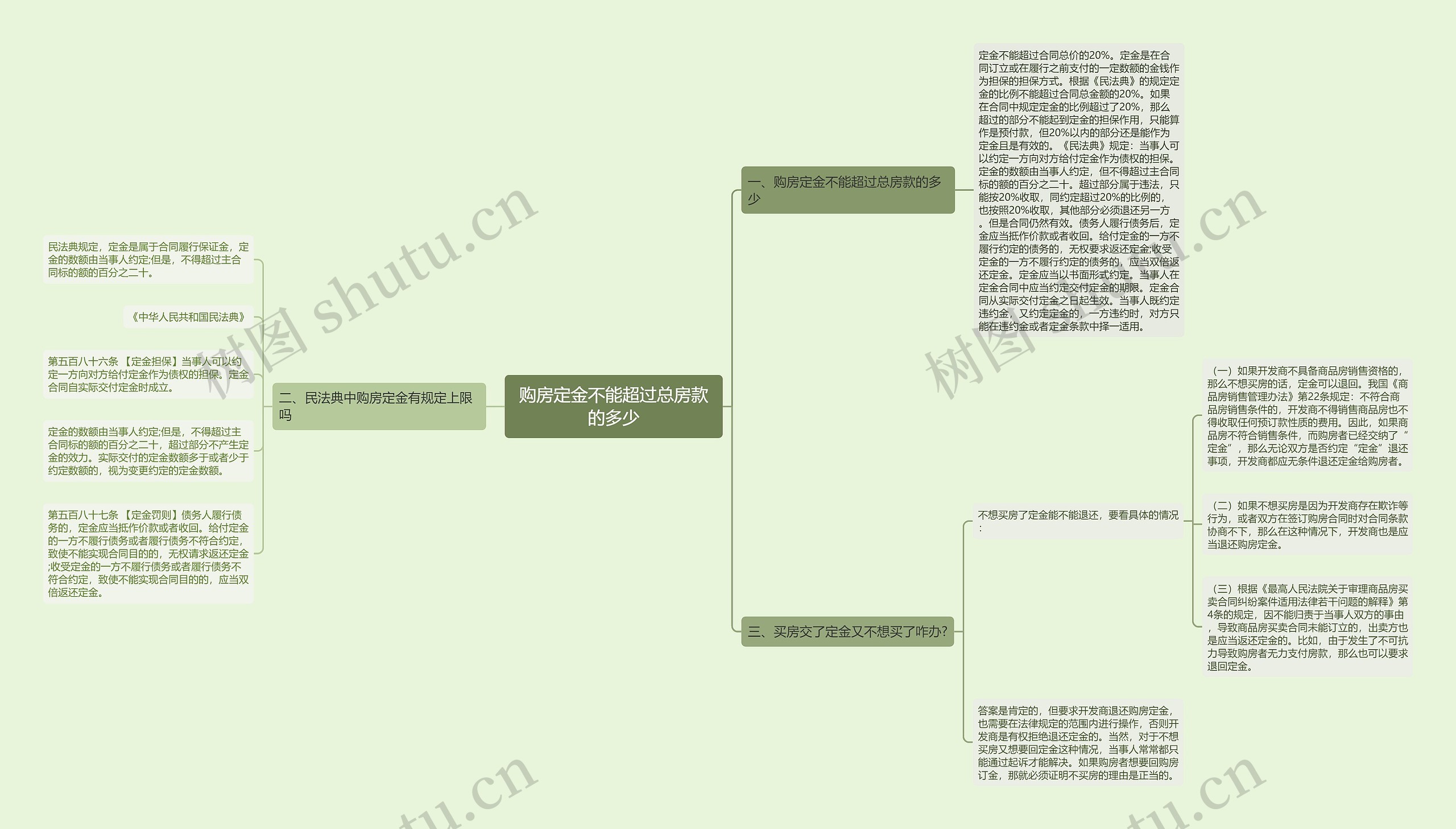 购房定金不能超过总房款的多少思维导图