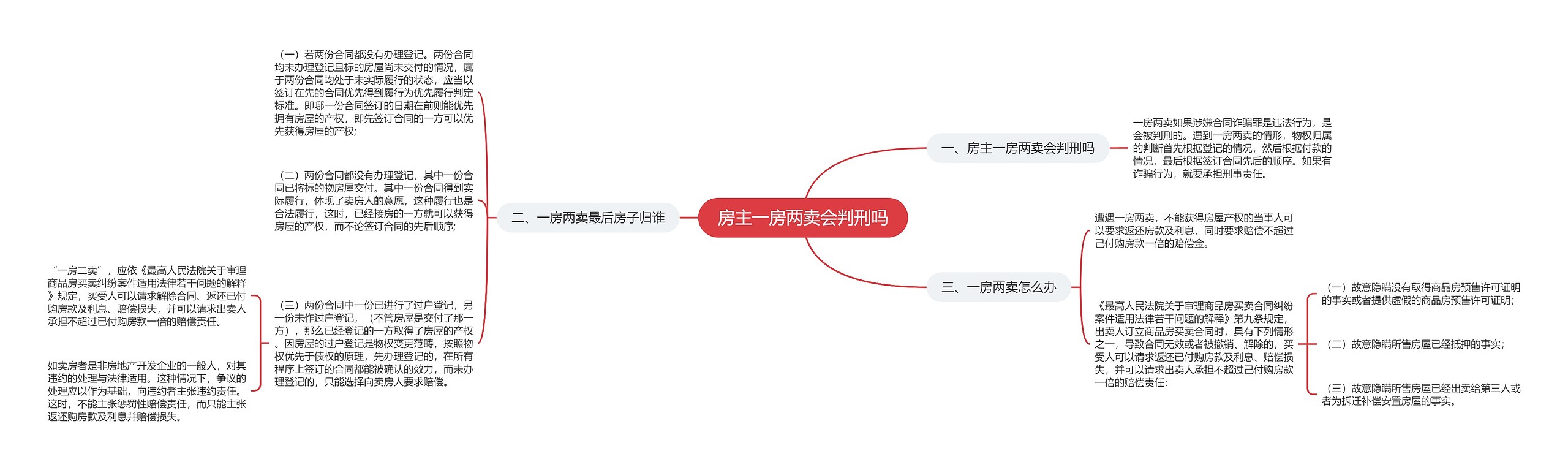 房主一房两卖会判刑吗思维导图