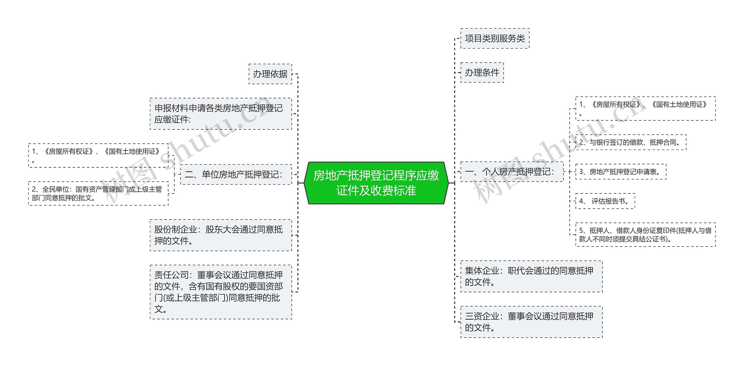 房地产抵押登记程序应缴证件及收费标准思维导图