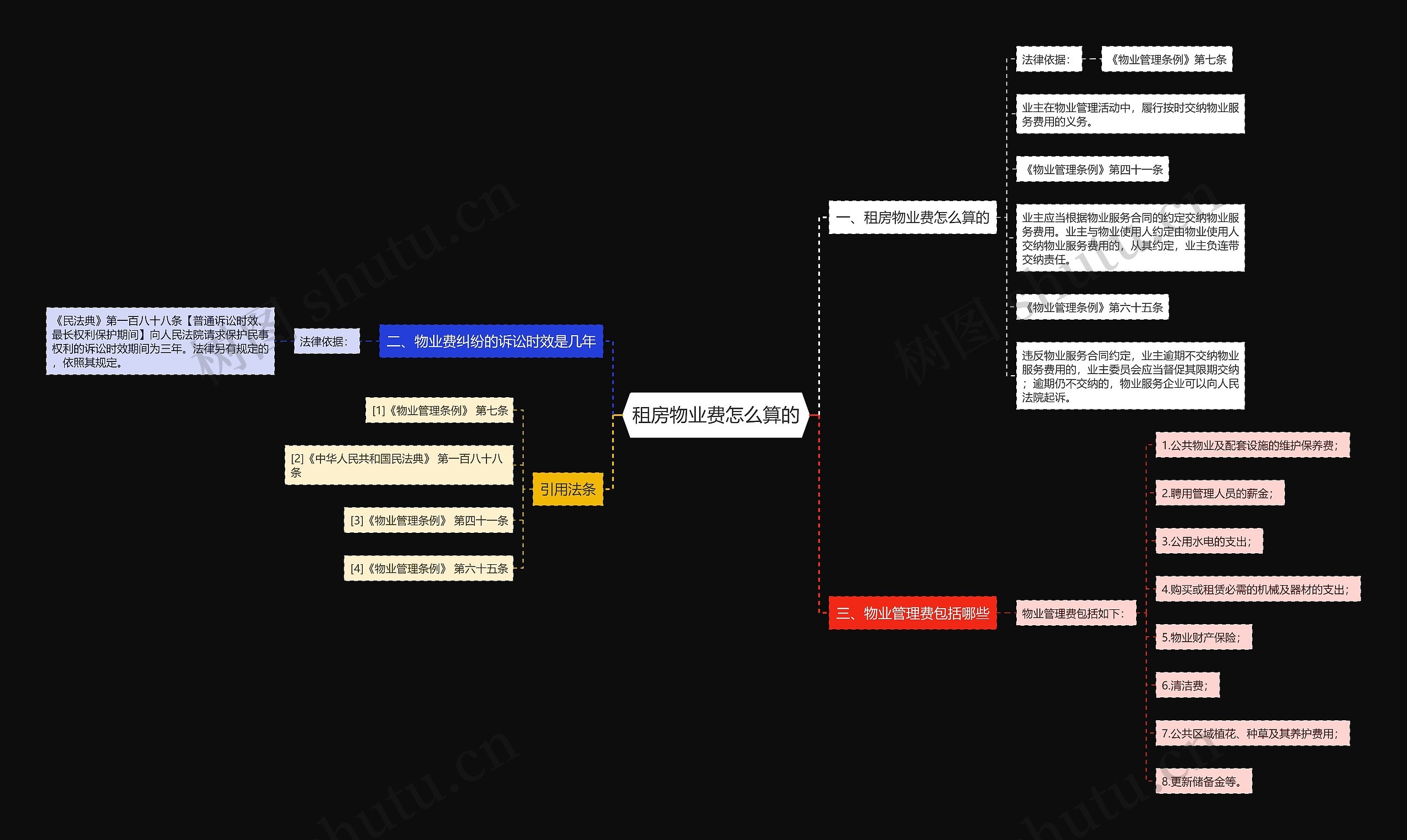 租房物业费怎么算的思维导图