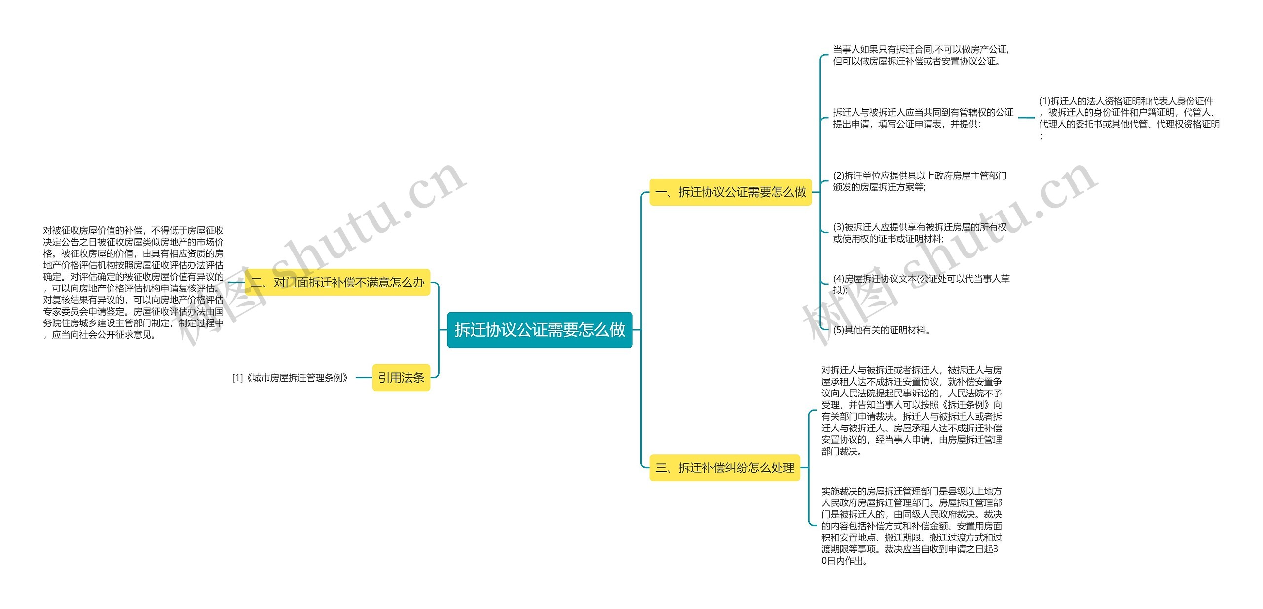 拆迁协议公证需要怎么做思维导图