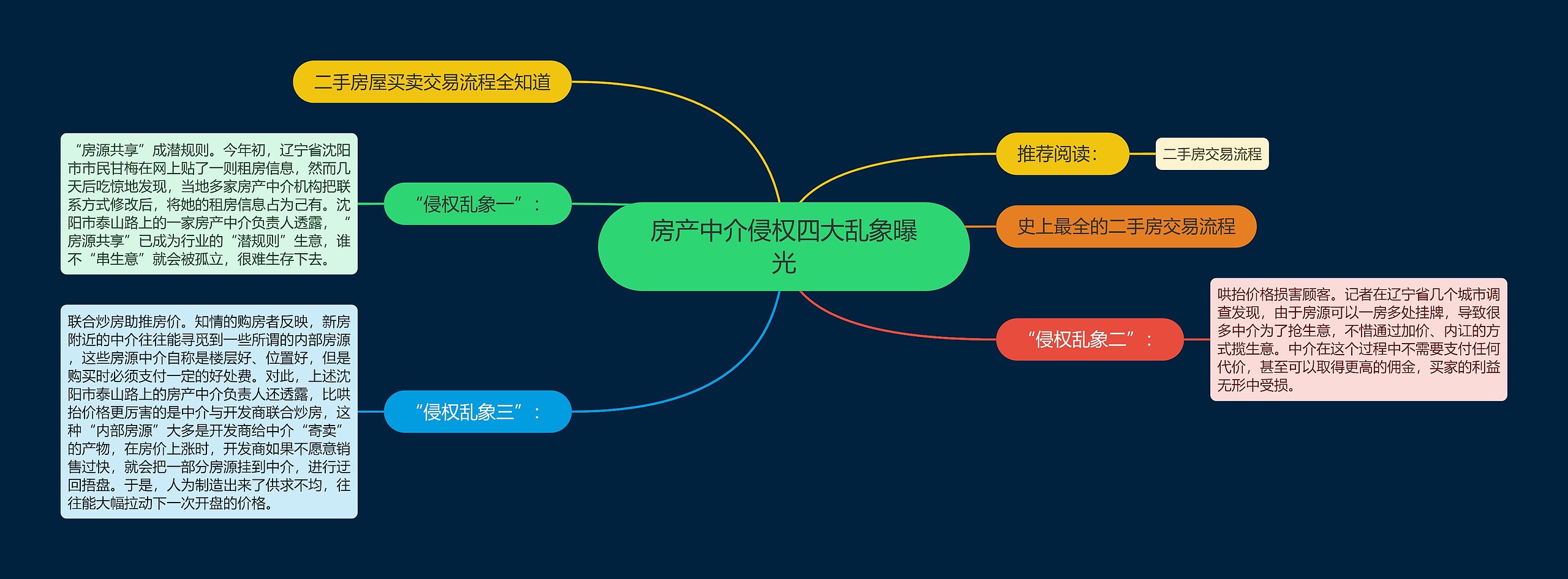 房产中介侵权四大乱象曝光