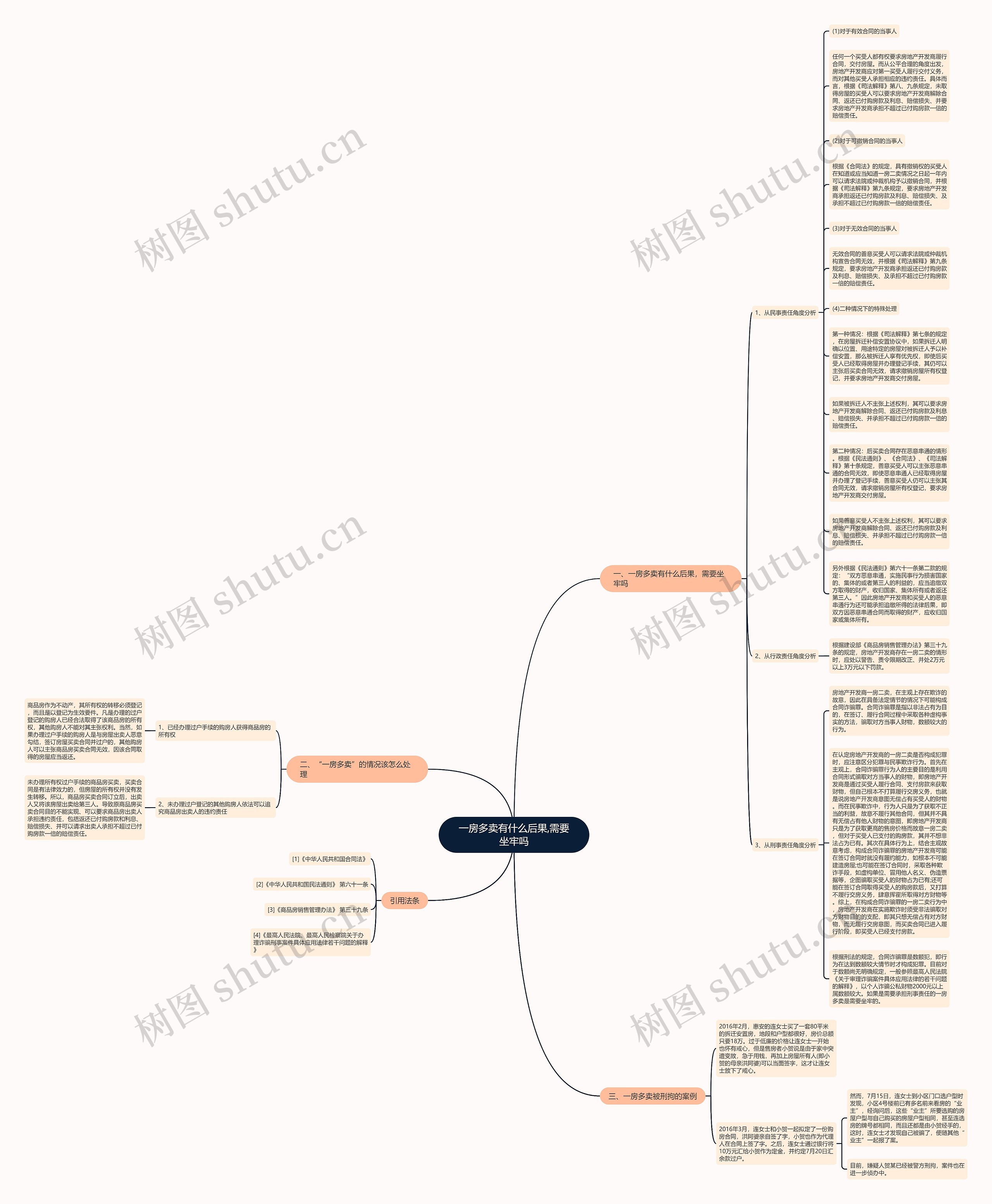 一房多卖有什么后果,需要坐牢吗思维导图