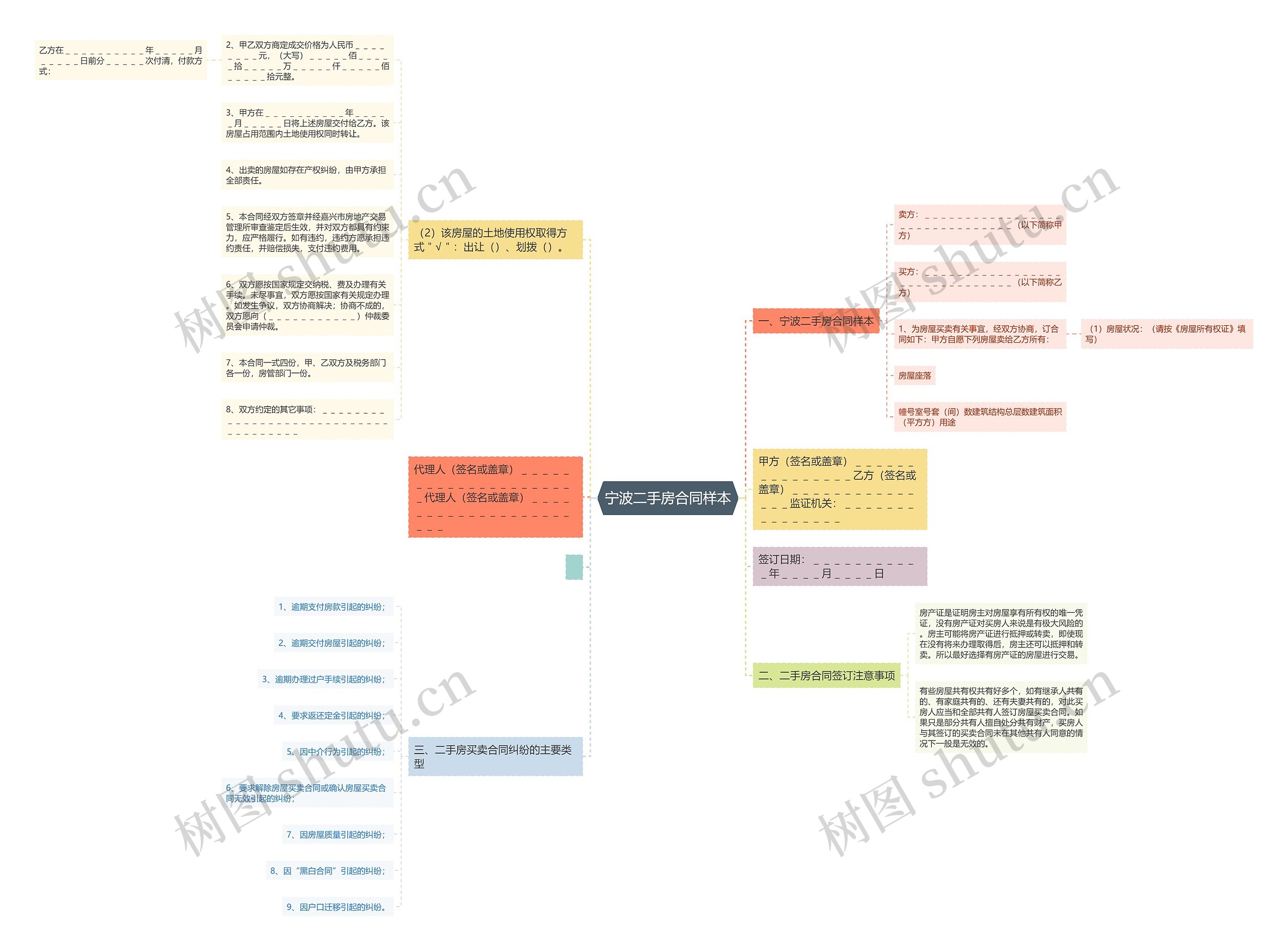 宁波二手房合同样本思维导图